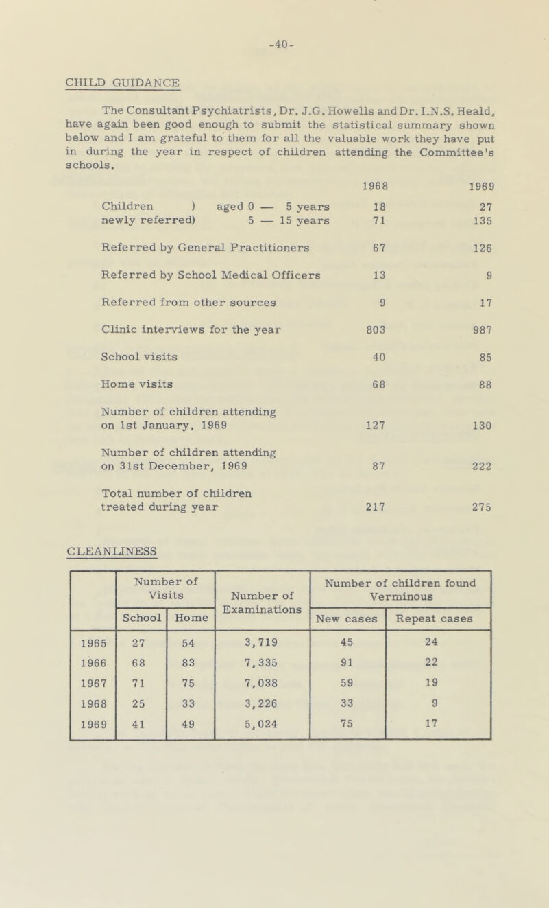 -40- CHILD GUIDANCE The Consultant Psychiatrists, Dr. J.G. Howells and Dr. I.N.S. Heald, have again been good enough to submit the statistical summary shown below and I am grateful to them for aU the valuable work they have put in during the year in respect of children attending the Committee's schools. 1968 1969 Children ) aged 0 — 5 years 18 27 newly referred) 5 — 15 years 71 135 Referred by General Practitioners 67 126 Referred by School Medical Officers 13 9 Referred from other sources 9 17 Clinic interviews for the year 803 987 School visits 40 85 Home visits 68 88 Number of children attending on 1st January, 1969 127 130 Number of children attending on 31st December, 1969 87 222 Total number of children treated during year 217 275 CLEANLINESS Number of Visits Number of Examinations Number of children found Verminous School Home New cases Repeat cases 1965 27 54 3, 719 45 24 1966 68 83 7,335 91 22 1967 71 75 7,038 59 19 1968 25 33 3,226 33 9 1969 41 49 5,024 75 17