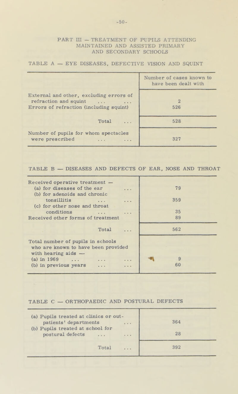 -50- PART III — TREATMENT OF PUPILS ATTENDING MAINTAINED AND ASSISTED PRIMARY AND SECONDARY SCHOOLS TABLE A — EYE DISEASES, DEFECTIVE VISION AND SQUINT Number of cases known to have been dealt with External and other, excluding errors of refraction and squint ... ... Errors of refraction (including squint) 2 526 Total 528 Number of pupils for whom spectacles were prescribed ... ... 327 TABLE B — DISEASES AND DEFECTS OF EAR. NOSE AND THROAT Received operative treatment — (a) for diseases of the ear (b) for adenoids and chronic tonsillitis ... ... (c) for other nose and throat conditions ... ... Received other forms of treatment 79 359 35 89 Total 562 Total number of pupils in schools who are known to have been provided with hearing aids — (a) in 1969 ... ... ... (b) in previous years ... ... •n 9 60 TABLE C — ORTHOPAEDIC AND POSTURAL DEFECTS (a) Pupils treated at clinics or out- patients' departments (b) Pupils treated at school for pxjstural defects ... ... 364 28