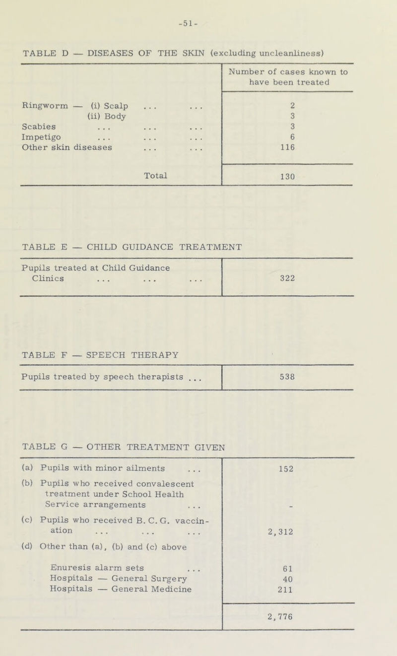 -51- TABLE D — DISEASES OF THE SKIN (excluding uncleanliness) Number of cases known to have been treated Ringworm — (i) Scalp ... ... 2 (ii) Body 3 Scabies ... ... ... 3 Impetigo ... ... ... 6 Other skin diseases ... ... 116 Total 130 TABLE E — CHILD GUIDANCE TREATMENT Pupils treated at Child Guidance Clinics ... ... 322 TABLE F — SPEECH THERAPY Pupils treated by speech therapists . . . 538 TABLE G — OTHER TREATMENT GIVEN (a) Pupils with minor ailments 152 (b) Pupils who received convalescent treatment under School Health Service arrangements - (c) Pupils who received B.C.G. vaccin- ation ... ... ... 2,312 (d) Other than (a), (b) and (c) above Enuresis alarm sets 61 Hospitals — General Surgery 40 Hospitals — General Medicine 211 2,776