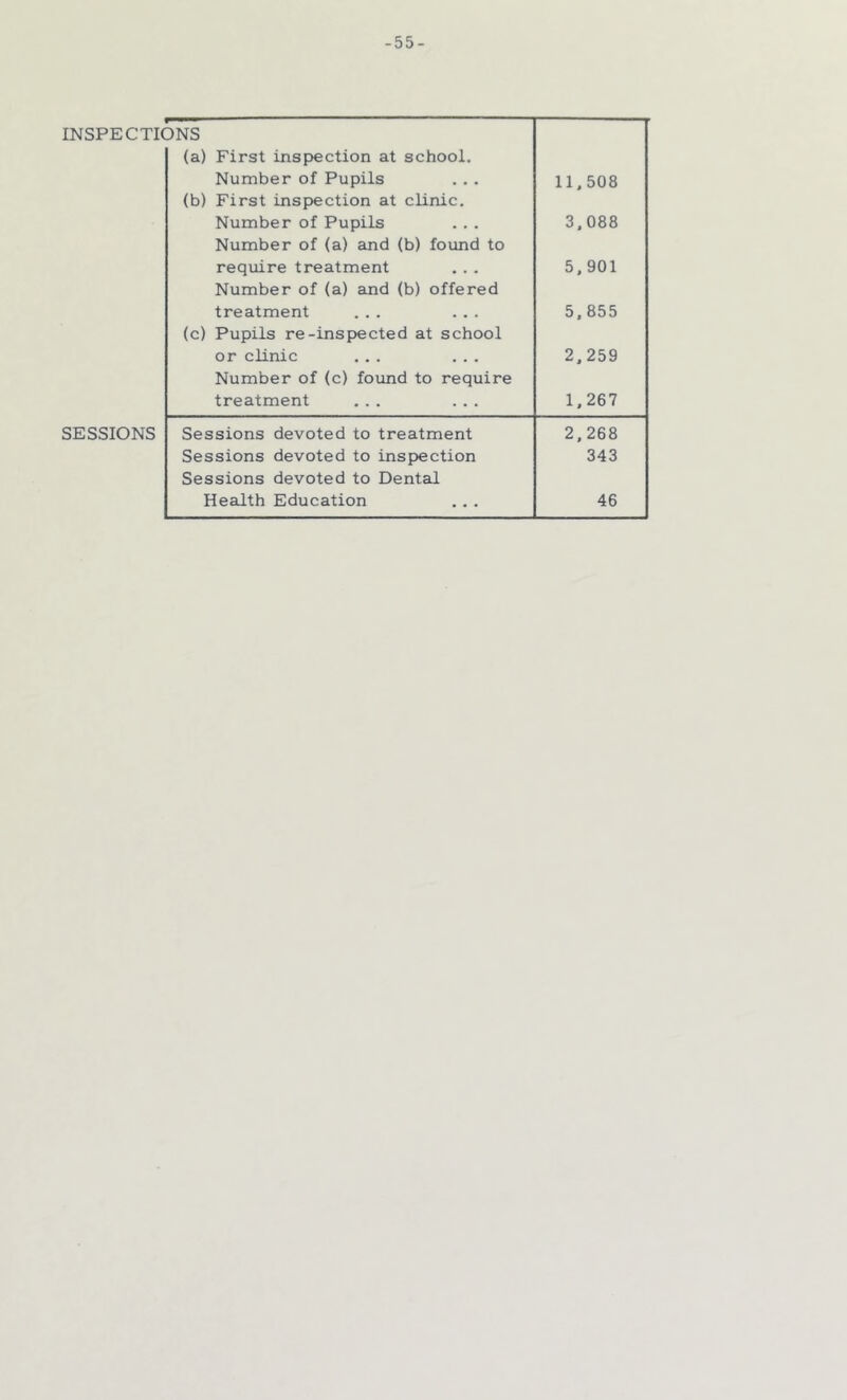 -55- INSPECTIONS (a) First inspection at school. Number of Pupils (b) First inspection at clinic. Number of Pupils Number of (a) and (b) found to require treatment Number of (a) and (b) offered treatment ... ... (c) Pupils re-inspected at school or clinic ... ... Number of (c) found to require treatment ... ... SESSIONS Sessions devoted to treatment Sessions devoted to inspection Sessions devoted to Dental 11, 508 3. 088 5. 901 5. 855 2. 259 1. 267 2. 268 343