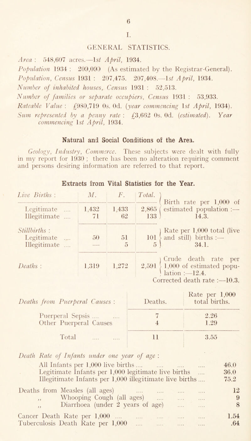 I. GENERAL STATISTICS. Area : 548,607 acres.—Is/ April, 1934. Population 1934 : 209,090 (As estimated by the Registrar-General). Population, Census 1931 : 207,475. 207,408.—-Is/ April, 1934. Number of inhabited houses, Census 1931 : 52,513. Number of families or separate occupiers, Census 1931 : 53,933. Rateable Value : £980,719 Os. Od. [year commencing Is/ April, 1934). Sum represented by a penny rate : £3,662 Os. Od. (estimated). Year commencing Is/ April, 1934. Natural and Social Conditions of the Area. Geology, Industry, Commerce. These subjects were dealt with fully m my report for 1930 ; there has been no alteration requiring comment and persons desiring information are referred to that report. Extracts from Vital Statistics for the Year. Live Births : M. F. Total. Legitimate .... 1,432 1,433 2,865 Illegitimate .... 71 62 133 Stillbirths : Legitimate ,v.. 50 51 101 Illegitimate .... — 5 5 Deaths : 1,319 1,272 2,591 Birth rate per 1,000 of estimated population :— 14.3. Rate per 1,000 total (live and still) births :— 34.1. Crude death rate per ( lation :—12.4. Corrected death rate 10.3. Rate per 1,000 Deaths from Puerperal Causes : Deaths. total births. Puerperal Sepsis .... 7 2.26 Other Puerperal Causes 4 1.29 Total 11 [ 3.55 Death Rate of Infants under one year of age : All Infants per 1,000 live births .... Legitimate Infants per 1,000 legitimate live births Illegitimate Infants per 1,000 illegitimate live births Deaths from Measles (all ages) .... .... .... .... 12 ,, Whooping Cough (all ages) .... .... .... 9 ,, Diarrhoea (under 2 years of age) .... .... 8 Cancer Death Rate per 1,000 .... .... .... .... .... 1.54 Tuberculosis Death Rate per 1,000 .... .... .... .... .64 46.0 36.0 75.2