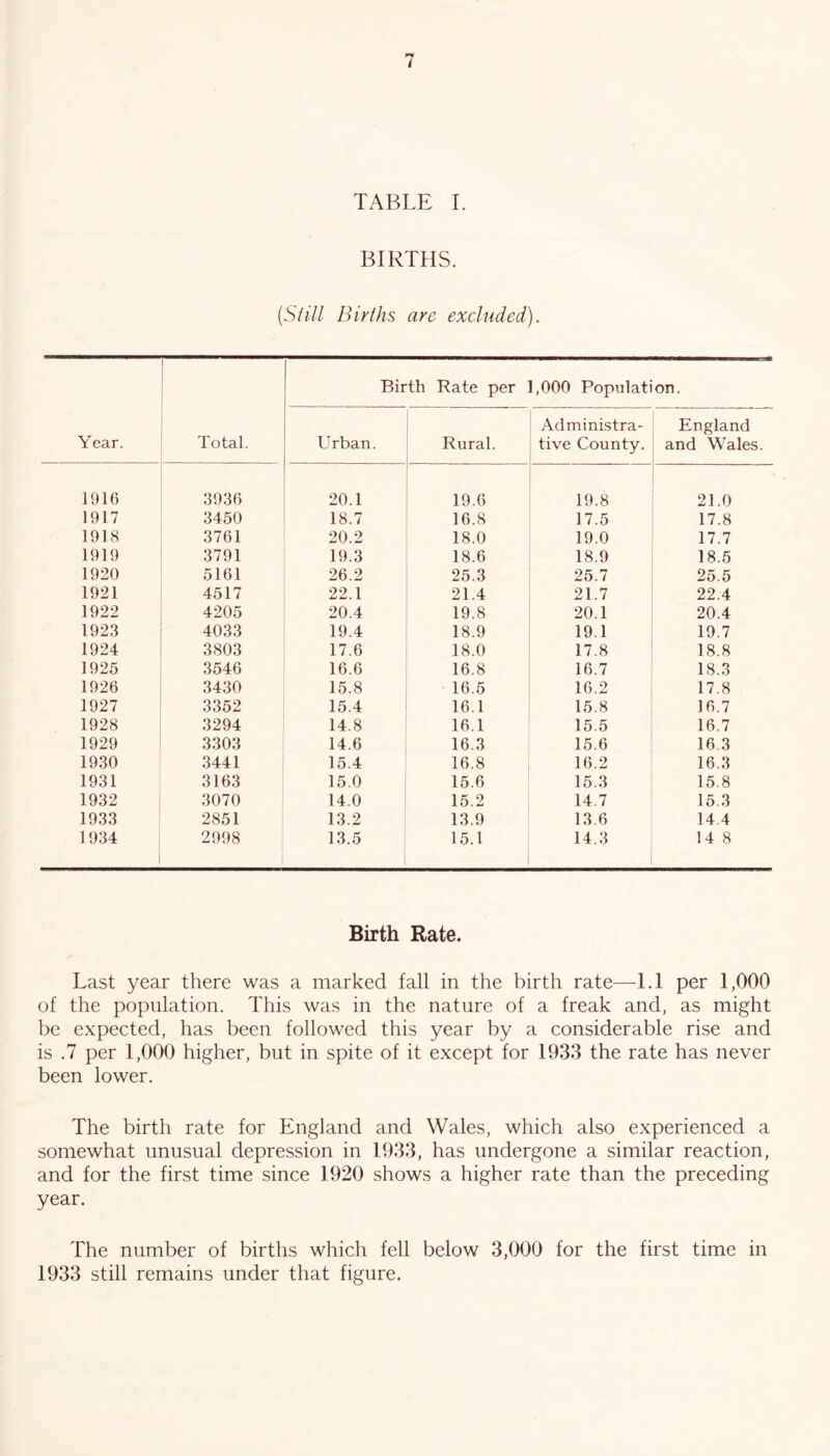 TABLE I. BIRTHS. (Still Births are excluded). Birth Rate per 1,000 Population. Administra- England Year. Total. Urban. Rural. tive County. and Wales. 1916 3936 20.1 19.6 19.8 21.0 1917 3450 18.7 16.8 17.5 17.8 1918 3761 20.2 18.0 19.0 17.7 1919 3791 19.3 18.6 18.9 18.5 1920 5161 26.2 25.3 25.7 25.5 1921 4517 22.1 21.4 21.7 22.4 1922 4205 20.4 19.8 20.1 20.4 1923 4033 19.4 18.9 19.1 19.7 1924 3803 17.6 18.0 17.8 18.8 1925 3546 16.6 16.8 16.7 18.3 1926 3430 15.8 16.5 16.2 17.8 1927 3352 15.4 16.1 15.8 16.7 1928 3294 14.8 16.1 15.5 16.7 1929 3303 14.6 16.3 15.6 16.3 1930 3441 15.4 16.8 16.2 16.3 1931 3163 15.0 15.6 15.3 15.8 1932 3070 14.0 15.2 14.7 15.3 1933 2851 13.2 13.9 13.6 14 4 1934 2998 13.5 15.1 14.3 14 8 Birth Rate. Last year there was a marked fall in the birth rate—LI per 1,000 of the population. This was in the nature of a freak and, as might be expected, has been followed this year by a considerable rise and is .7 per 1,000 higher, but in spite of it except for 1933 the rate has never been lower. The birth rate for England and Wales, which also experienced a somewhat unusual depression in 1933, has undergone a similar reaction, and for the first time since 1920 shows a higher rate than the preceding year. The number of births which fell below 3,000 for the first time in 1933 still remains under that figure.