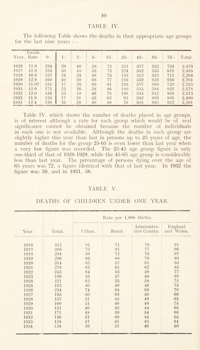 TABLE IV. The following Table shows the deaths in their appropriate age groups for the last nine years :— Year. Death Rate. 0- 1- 2_ 5- 15- 25- 45- 65- 75- Total 1926 11.9 234 39 40 58 72 211 517 552 755 2,478 1927 11.9 193 35 45 59 73 224 502 535 819 2,485 1928 10.8 157 24 24 48 75 185 512 528 711 2,264 1929 12.9 160 40 39 68 77 216 539 626 936 2,701 1930 11.07 151 17 28 60 81 193 507 568 720 2,325 1931 12.6 171 23 36 58 86 180 515 584 925 2,578 1932 12.0 136 23 19 46 79 196 534 612 868 2,513 1933 11.9 124 17 21 43 63 92 342 893 885 2,480 1934 12.4 138 35 28 49 89 76 303 950 923 2,591 Table IV. which shows the number of deaths placed in age groups, is of interest although a rate for each group which would be of real significance cannot be obtained because the number of individuals in each one is not available. Although the deaths in each group are slightly higher this year than last in persons up to 25 years of age, the number of deaths for the group 25-65 is even lower than last year when a very low figure was recorded. The 25-45 age group figure is only one-third of that of 1926-1929, while the 45-65 age group is considerably less than last year. The percentage of persons dying over the age of 65 years was 72, a figure identical with that of last year. In 1932 the figure was 59, and in 1931, 58. TABLE V. DEATHS OE CHILDREN UNDER ONE YEAR. Year. Total. Rate per 1,000 Births. Urban. Rural. Administra- tive County. England and Wales. 1916 312 91 71 79 91 1917 266 73 81 77 96 1918 294 86 72 78 97 1919 296 66 88 78 89 1920 314 65 57 61 80 1921 278 63 61 62 83 1922 243 64 53 58 77 1923 199 53 47 49 69 1924 221 62 55 58 75 1925 163 40 50 46 75 1926 234 74 64 68 70 1927 193 50 63 50 69 1928 157 51 45 48 65 1929 160 51 46 48 74 1930 151 46 42 44 60 1931 171 48 59 54 66 1932 136 51 40 44 65 1933 124 47 41 43 64 1934 138 39 51 46 59