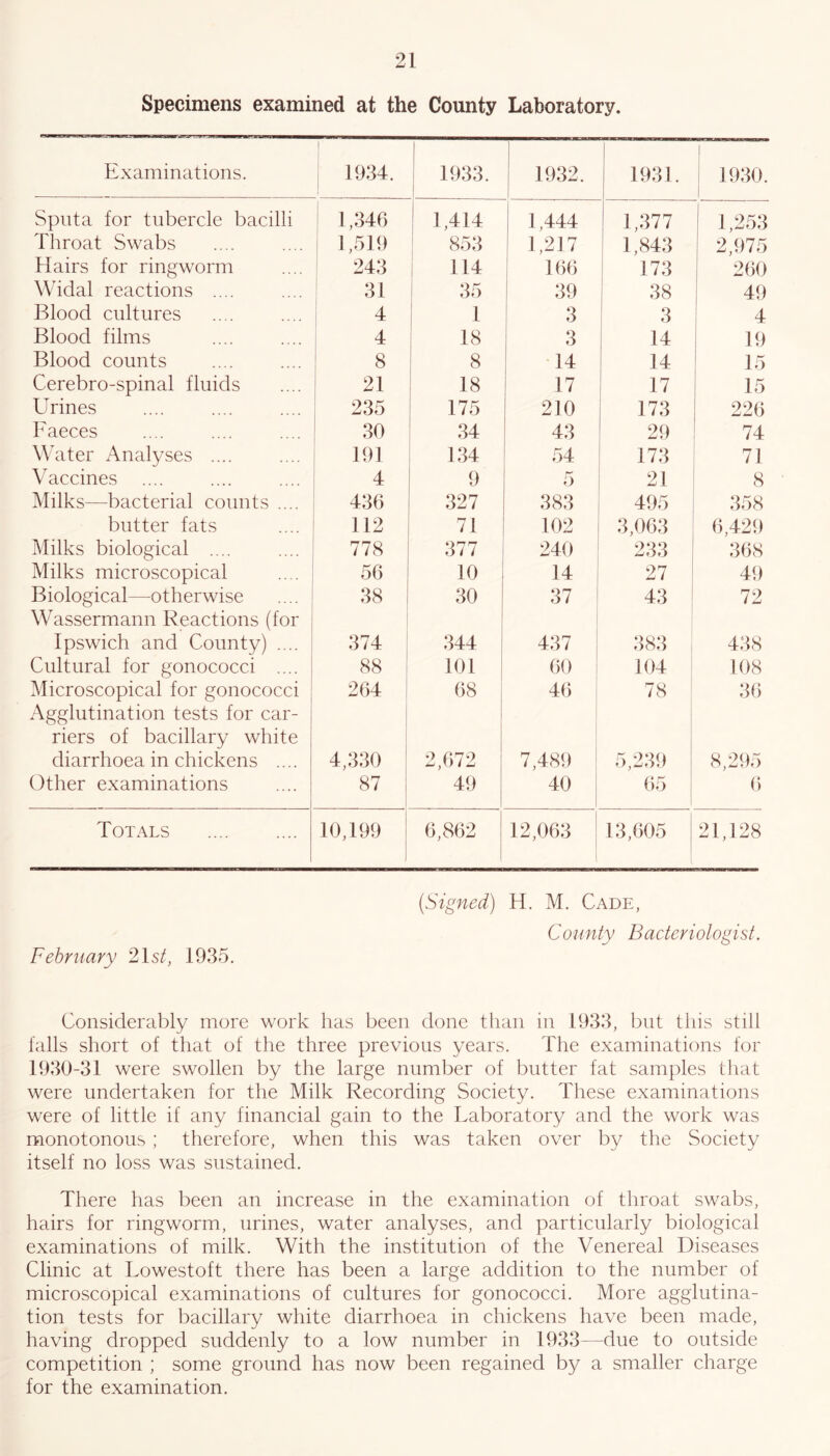 Specimens examined at the County Laboratory. Examinations. 1934. 1933. 1932. 1931. 1930. 1 Sputa for tubercle bacilli i 1,346 1,414 1,444 1,377 1,253 Throat Swabs 1,519 853 1,217 1,843 2,975 Hairs for ringworm 243 114 166 173 260 Widal reactions .... 31 35 39 38 49 Blood cultures 4 1 3 3 4 Blood films 4 18 3 14 19 Blood counts 8 8 14 14 15 Cerebro-spinal fluids 21 18 17 17 15 Urines 235 175 210 173 226 Faeces 30 34 43 29 74 Water Analyses .... 191 134 54 173 71 Vaccines 4 9 5 21 8 Milks—bacterial counts .... 436 327 383 495 358 butter fats 112 71 102 3,063 6,429 Milks biological .... 778 377 240 233 368 Milks microscopical 56 10 14 27 49 Biological—otherwise 38 30 37 43 72 Wassermann Reactions (for Ipswich and County) .... 374 344 437 383 438 Cultural for gonococci .... 88 101 60 104 108 Microscopical for gonococci 264 68 46 78 36 Agglutination tests for car- riers of bacillary white diarrhoea in chickens .... 4,330 2,672 7,489 5,239 8,295 Other examinations 87 49 40 65 6 Totals 10,199 6,862 12,063 13,605 21,128 February 21s/, 1935. (Signed) H. M. Cade, County Bacteriologist. Considerably more work has been done than in 1933, but this still falls short of that of the three previous years. The examinations for 1930-31 were swollen by the large number of butter fat samples that were undertaken for the Milk Recording Society. These examinations were of little if any financial gain to the Laboratory and the work was monotonous; therefore, when this was taken over by the Society itself no loss was sustained. There has been an increase in the examination of throat swabs, hairs for ringworm, urines, water analyses, and particularly biological examinations of milk. With the institution of the Venereal Diseases Clinic at Lowestoft there has been a large addition to the number of microscopical examinations of cultures for gonococci. More agglutina- tion tests for bacillary white diarrhoea in chickens have been made, having dropped suddenly to a low number in 1933—due to outside competition ; some ground has now been regained by a smaller charge for the examination.