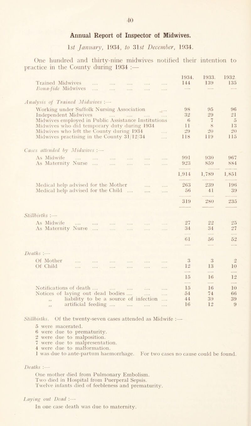 Annual Report of Inspector of Midwives. Is/ January, 1934, to 31s/ December, 1934. One hundred and thirty-nine midwives notified their intention to practice in the County during 1934 :— 1934. 1933. 1932. Trained Mid wives 144 139 135 Bona-fide Mid wives — — — Analysis of Trained Midwives :— Working under Suffolk Nursing Association 98 95 96 Independent Midwives 32 29 21 Midwives employed in Public Assistance Institutions 6 7 5 Midwives who did temporary duty during 1934 11 8 13 Midwives who left the County during 1934 29 20 20 Midwives practising in the County 31/12/34 118 119 115 Cases attended by Midwives :— As Midwife 991 930 967 As Maternity Nurse .... 923 859 884 — — 1,914 1,789 1,851 Medical help advised for the Mother 263 239 ] 96 Medical help advised for the Child .... 56 41 39 — — — 319 280 lO 1 co Ol Stillbirths :— As Midwife 27 22 25 As Maternity Nurse .... 34 34 27 61 56 52 — — — Deaths :—- Of Mother 3 3 2 Of Child 12 13 10 15 16 12 — — — Notifications of death .... 15 16 10 Notices of laying out dead bodies .... 54 74 66 ,, liability to be a source of infection .... 44 39 39 ,, artificial feeding .... 16 12 9 Stillbirths. Of the twenty-seven cases attended as Midwife :— 5 were macerated. 6 were due to prematurity. 2 were due to malposition. 7 were due to malpresentation. 4 were due to malformation. 1 was due to ante-partum haemorrhage. For two cases no cause could be found. Deaths :— One mother died from Pulmonary Embolism. Two died in Hospital from Puerperal Sepsis. Twelve infants died of feebleness and prematurity. Laying out Dead :—- In one case death was due to maternity.