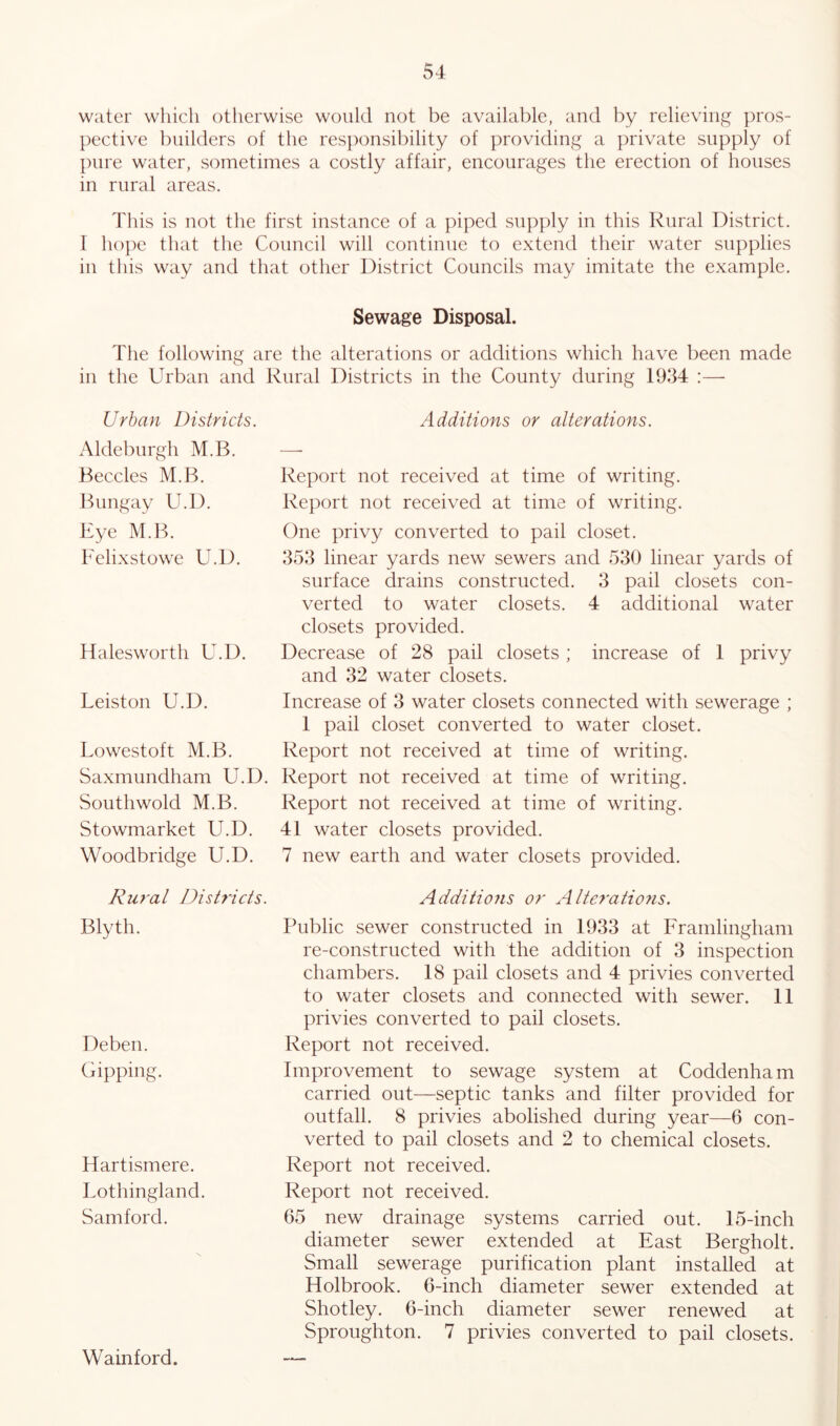 water which otherwise would not be available, and by relieving pros- pective builders of the responsibility of providing a private supply of pure water, sometimes a costly affair, encourages the erection of houses in rural areas. This is not the first instance of a piped supply in this Rural District. I hope that the Council will continue to extend their water supplies in this way and that other District Councils may imitate the example. Sewage Disposal. The following are the alterations or additions which have been made in the Urban and Rural Districts in the County during 1934 :— Urban Districts. Additions or alterations. Aldeburgh M.B. — Beccles M.B. Report not received at time of writing. Bungay U.D. Report not received at time of writing. Eye M.B. One privy converted to pail closet. Felixstowe U.D. 353 linear yards new sewers and 530 linear yards of surface drains constructed. 3 pail closets con- verted to water closets. 4 additional water closets provided. Halesworth U.D. Decrease of 28 pail closets; increase of 1 privy and 32 water closets. Leiston U.D. Increase of 3 water closets connected with sewerage ; 1 pail closet converted to water closet. Lowestoft M.B. Report not received at time of writing. Saxmundham U.D. Report not received at time of writing. Southwold M.B. Report not received at time of writing. Stowmarket U.D. 41 water closets provided. Woodbridge U.D. 7 new earth and water closets provided. Rural Districts. Additions or Alterations. Blyth. Deben. Gipping. Hartismere. Lothingland. Samford. Public sewer constructed in 1933 at Framlingham re-constructed with the addition of 3 inspection chambers. 18 pail closets and 4 privies converted to water closets and connected with sewer. 11 privies converted to pail closets. Report not received. Improvement to sewage system at Coddenham carried out—septic tanks and filter provided for outfall. 8 privies abolished during year—6 con- verted to pail closets and 2 to chemical closets. Report not received. Report not received. 65 new drainage systems carried out. 15-inch diameter sewer extended at East Bergholt. Small sewerage purification plant installed at Holbrook. 6-inch diameter sewer extended at Shotley. 6-inch diameter sewer renewed at Spr ought on. 7 privies converted to pail closets. Wainford.