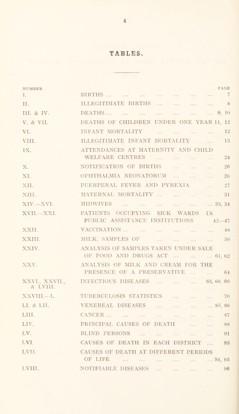 TABLES. NUMBER I. II. TIL & IV. V. & VII. VI. VIII. IX. X. XI. XII. XIII. XIV. —XVI. XVII.—XXL XXII. XXIII. XXIV. XXV. XXVL, XXVIL, & LVIII. XXVIII.—L. LI. & LIL LIII. LIV. LV. LVI. LVII. LVIII. PAGE BIRTHS 7 ILLEGITIMATE BIRTHS 8 DEATHS 9, 10 DEATHS OE CHILDREN UNDER ONE YEAR 11, 12 INEANT MORTALITY 12 ILLEGITIMATE INEANT MORTALITY .... 13 ATTENDANCES AT MATERNITY AND CHILD WELEARE CENTRES 24 NOTIEICATION OF BIRTHS 26 OPHTHALMIA NEONATORUM 2(5 PUERPERAL FEVER AND PYREXIA .... 27 MATERNAL MORTALITY 31 MIDWIVES 33, 34 PATIENTS OCCUPYING SICK WARDS IN PUBLIC ASSISTANCE INSTITUTIONS 42—47 VACCINATION 48 MILK, SAMPLES OF 56 ANALYSIS OF SAMPLES TAKEN UNDER SALE OF FOOD .\ND DRUGS ACT 61, 62 ANALYSIS OF MILK AND CREAM FOR THE PRESENCE OF A PRESERVATIVE 64 INFECTIOUS DISEASES 65, 66. 96 TUBERCULOSIS STATISTICS 70 VENEREAL DISEASES 85, 86 CANCER 87 PRINCIPAL CAUSES OF DEATH 88 BLIND PERSONS 91 CAUSES OF DEATH IN EACH DISTRICT .... 93 CAUSES OF DEATH AT DIFFERENT PERIODS OF LIFE 94, 95 NOTIFIABLE DISEASIiS 96