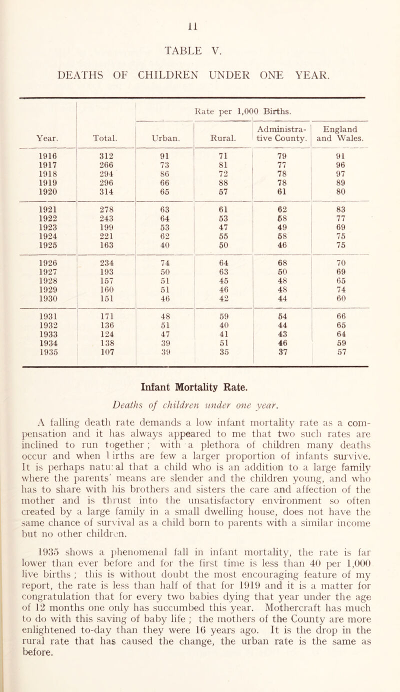 TABLE V. DEATHS OF CHILDREN UNDER ONE YEAR. Year. Total. Rate per 1,000 Births. Urban. Rural. Administra- tive County. England and Wales. 1916 312 91 71 79 91 1917 266 73 81 77 96 1918 294 86 72 78 97 1919 296 66 88 78 89 1920 314 65 57 61 80 1921 278 63 61 62 83 1922 243 64 53 58 77 1923 199 53 47 49 69 1924 221 62 55 68 75 1925 163 40 50 46 75 1926 234 74 64 68 70 1927 193 50 63 60 69 1928 157 51 45 48 65 1929 160 51 46 48 74 1930 151 46 42 44 60 1931 171 48 59 64 66 1932 136 51 40 44 65 1933 124 47 41 43 64 1934 138 39 51 46 69 1935 107 39 35 37 57 Infant Mortality Rate. Deaths of children under one year. A falling death rate demands a low infant mortality rate as a com- pensation and it has always appeared to me that two such rates are inclined to run together ; with a plethora of children many deaths occur and when 1 irths are few a larger proportion of infants survive. It is perhaps natural that a child who is an addition to a large family where the parents’ means are slender and the children young, and who has to share with his brothers and sisters the care and affection of the mother and is thrust into the unsatisfactory environment so often created by a large family in a small dwelling house, does not have the same chance of survival as a child born to parents with a similar income but no other children. 1935 shows a })henomenal fall in infant mortality, the rate is far lower than ever before and for the first time is less than 40 per 1,000 live births ; this is without doubt the most encouraging feature of my report, the rate is less than half of that for 1919 and it is a matter for congratulation that for every two babies dying that year under the age of 12 months one only has succumbed this year. Mothercraft has much to do with this saving of baby life ; the mothers of the County are more enlightened to-day than they were 10 years ago. It is the drop in the rural rate that has caused the change, the urban rate is the same as before.