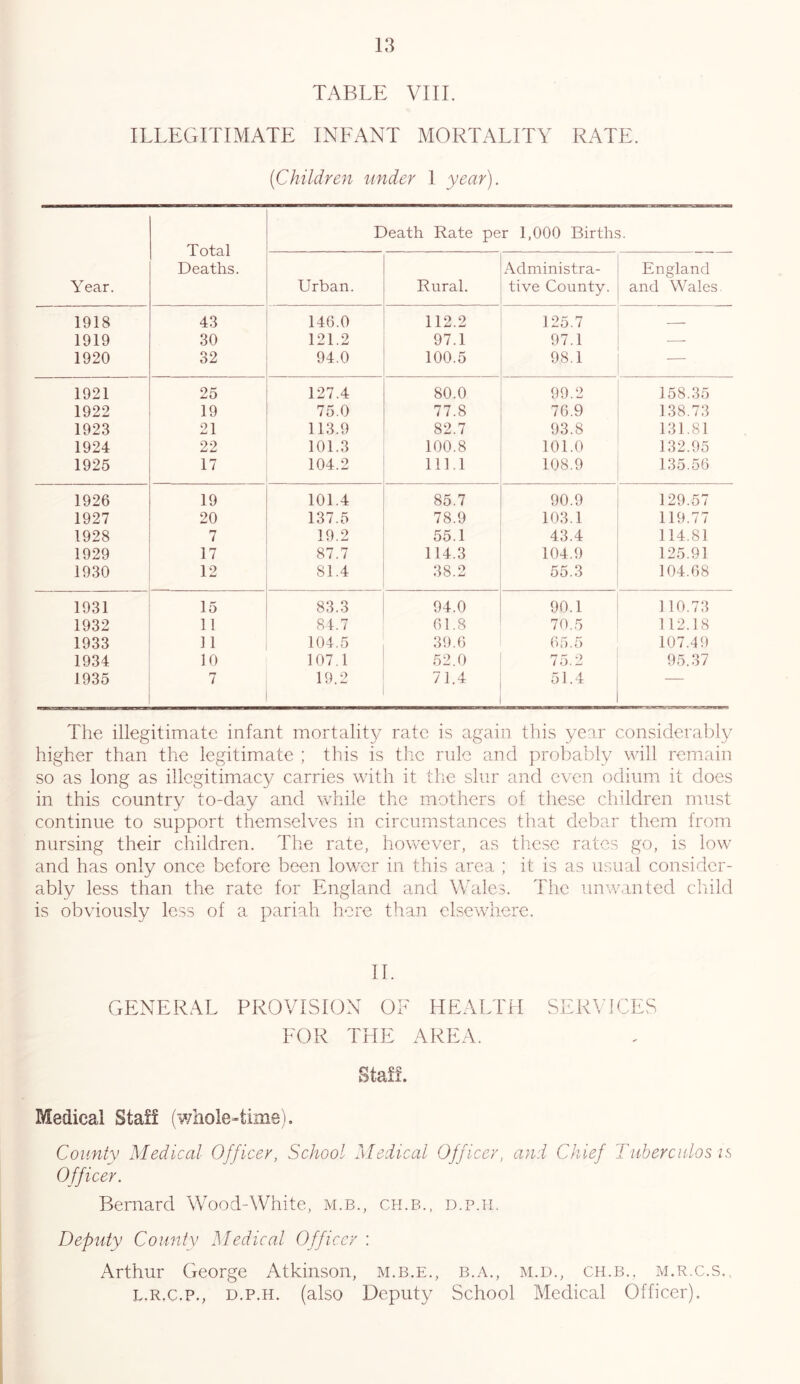 TABLE VIIL ILLEGITIMATE INFANT MORTALITY RATE. {Children under 1 year). Year. Total Deaths. Death Rate per 1,000 Births. Urban. Rural. Administra- tive County. England and Wales. 1918 43 146.0 112.2 125.7 1919 30 121.2 97.1 97.1 — 1920 32 94.0 100.5 98.1 — 1921 25 127.4 80.0 99.2 158.35 1922 19 75.0 77.8 76.9 138.73 1923 21 113.9 82.7 93.8 131.81 1924 22 101.3 100.8 101.0 132.95 1925 17 104.2 111.1 108.9 135.56 1926 19 101.4 85.7 90.9 129.57 1927 20 137.5 78.9 103.1 119.77 1928 7 19.2 55.1 43.4 114.81 1929 17 87.7 114.3 104.9 125.91 1930 12 81.4 38.2 55.3 104.68 1931 15 83.3 94.0 90.1 110.73 1932 11 81.7 61.8 70.5 112.18 1933 11 104.5 39.6 65.5 107.49 1934 10 107.1 52.0 75.2 95.37 1935 7 19.2 71.4 51.4 ' The illegitimate infant mortalit}/ rate is again this year considerably higher than the legitimate ; tins is the rule and probably will remain so as long as illegitimacy carries with it the slur and even odium it does in this country to-day and wliile the mothers of these children must continue to support themselves in circumstances that debar them from nursing their children. The rate, however, as tliesc rates go, is low and has only once before been lower in this area ; it is as usual consider- ably less than the rate for England and Wales. The unwanted child is obviously less of a pariah here than elsewhere. IT GENERAL PROVISION OF HEALTH SER\TCES FOR THE AREA. Staff. Medical Staff (whole-time). County Medical Officer, School Medical Officer, and Chief Tubercidos is Officer. Bernard Wood-White, m.b., ch.b., d.p.ii. Deputy County Medical Officer : Arthur George Atkinson, m.b.e., b.a., m.d., ch.b.. m.r.c.s., L.R.c.p., D.P.H. (also Deputy School Medical Officer).