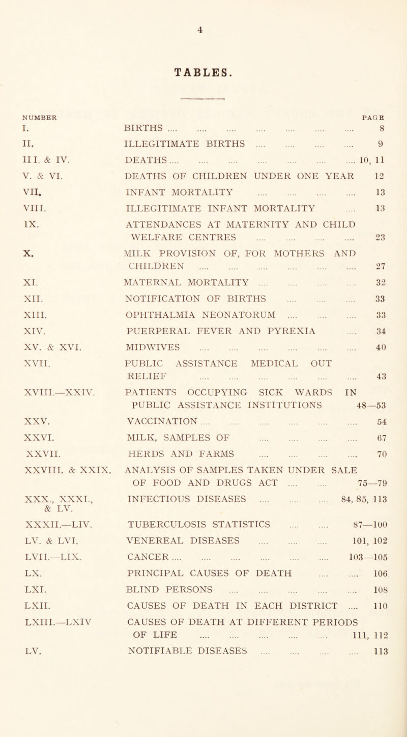 NUMBER I. II. III. & IV. V. & VI. VII. VIII. IX. X. XI. XII. XIII. XIV. XV. & XVI. XVII. XVITI.—XXIV. XXV. XXVI. XXVII. XXVIII. & XXIX. XXX., XXXI., & LV. XXXII.—LIV. LV. & LVI. LVIL—LIX. LX. LXI. LXII. LXIII.—LXIV LV. TABLES. PAGE BIRTHS 8 ILLEGITIMATE BIRTHS 9 DEATHS 10, 11 DEATHS OF CHILDREN UNDER ONE YEAR 12 INFANT MORTALITY 13 ILLEGITIMATE INFANT MORTALITY .... 13 ATTENDANCES AT MATERNITY AND CHILD WELFARE CENTRES 23 MILK PROVISION OF. FOR MOTHERS AND CHILDREN 27 MATERNAL MORTALITY 32 NOTIFICATION OF BIRTHS 33 OPHTHALMIA NEONATORUM 33 PUERPERAL FEVER AND PYREXIA .... 34 MIDWIVES 40 PUBLIC ASSISTANCE MEDICAL OUT RELIEF 43 PATIENTS OCCUPYING SICK WARDS IN PUBLIC ASSISTANCE INSTITUTIONS 48—53 VACCINATION 54 MILK, SAMPLES OF 67 HERDS AND FARMS 70 ANALYSIS OF SAMPLES TAKEN UNDER SALE OF FOOD AND DRUGS ACT 75—79 INFECTIOUS DISEASES 84,85,113 TUBERCULOSIS STATISTICS 87—100 VENEREAL DISEASES 101, 102 CANCER 103—105 PRINCIPAL CAUSES OF DEATH 106 BLIND PERSONS 108 CAUSES OF DEATH IN EACH DISTRICT .... 110 CAUSES OF DEATH AT DIFFERENT PERIODS OF LIFE Ill, 112 NOTIFIABLE DISEASES 113