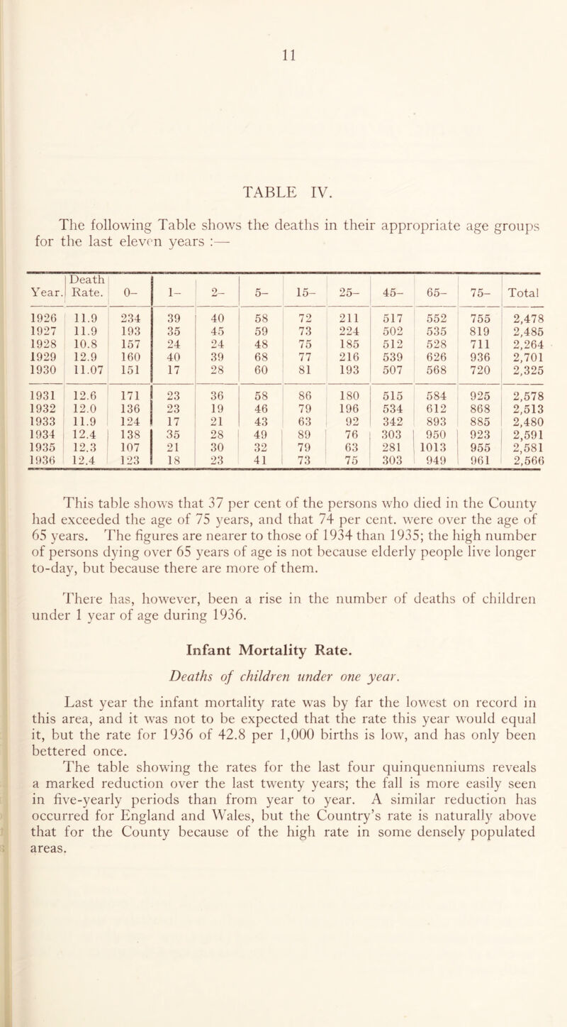 TABLE IV. The following Table shows the deaths in their appropriate age groups for the last eleven years :—■ I Death Year. i Rate. 0- 1- 2- 5- 15- 25- 45- 65- 75- Total 1926 11.9 234 39 40 58 72 211 517 552 755 2,478 1927 11.9 193 35 45 59 73 224 502 535 819 2,485 1928 10.8 157 24 24 48 75 185 512 528 711 2,264 1929 12.9 160 40 39 68 77 216 539 626 936 2,701 1930 11.07 151 17 28 60 81 193 507 568 720 2,325 1931 12.6 171 23 36 58 86 180 515 584 925 2,578 1932 12.0 136 23 19 46 79 196 534 612 868 2,513 1933 11.9 124 17 21 43 63 92 342 893 885 2,480 1934 12.4 138 35 28 49 89 76 303 950 923 2,591 1935 12.3 107 21 30 32 79 63 281 1013 955 2,581 1936 12.4 123 18 23 41 73 75 303 949 961 2,566 This table shows that 37 per cent of the persons who died in the County had exceeded the age of 75 years, and that 74 per cent, were over the age of 65 years. The figures are nearer to those of 1934 than 1935; the high number of persons dying over 65 years of age is not because elderly people live longer to-day, but because there are more of them. There has, however, been a rise in the number of deaths of children under 1 year of age during 1936. Infant Mortality Rate. Deaths of children under one year. Last year the infant mortality rate was by far the lowest on record in this area, and it was not to be expected that the rate this year would equal it, but the rate for 1936 of 42.8 per 1,000 births is low, and has only been bettered once. The table showing the rates for the last four quinquenniums reveals a marked reduction over the last twenty years; the fall is more easily seen in five-yearly periods than from year to year. A similar reduction has occurred for England and Wales, but the Country’s rate is naturally above that for the County because of the high rate in some densely populated areas.