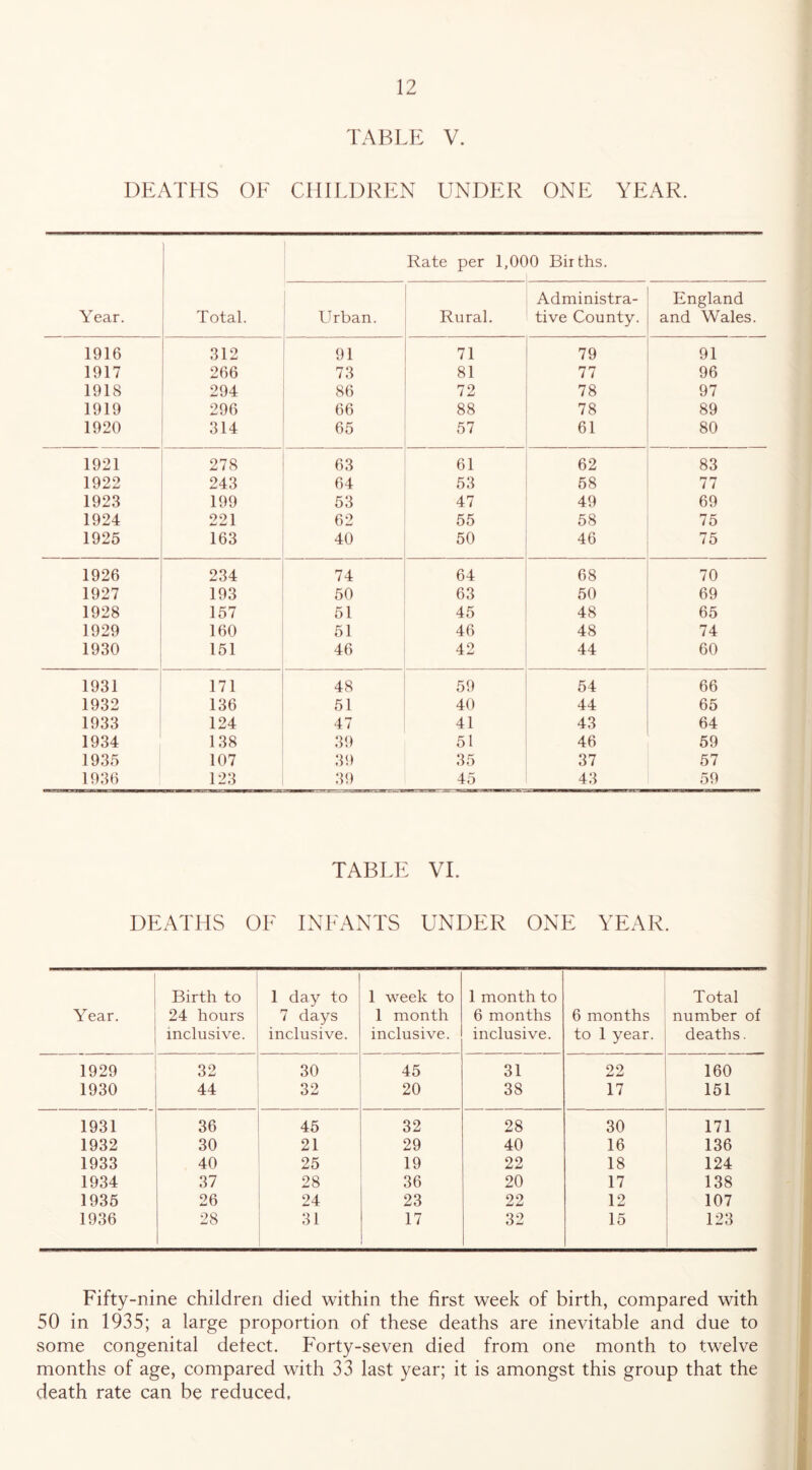 TABLE V. DEATHS OF CHILDREN UNDER ONE YEAR. Year. Total. Rate per 1,000 Births. Urban. Rural. Administra- tive County. England and Wales. 1916 312 91 71 79 91 1917 266 73 81 77 96 1918 294 86 72 78 97 1919 296 66 88 78 89 1920 314 65 57 61 80 1921 278 63 61 62 83 1922 243 64 53 58 77 1923 199 53 47 49 69 1924 221 62 55 58 75 1925 163 40 50 46 75 1926 234 74 64 68 70 1927 193 50 63 50 69 1928 157 51 45 48 65 1929 160 51 46 48 74 1930 151 46 42 44 60 1931 171 48 59 54 66 1932 136 51 40 44 65 1933 124 47 41 43 64 1934 138 39 51 46 59 1935 107 39 35 37 57 1936 123 39 45 43 59 TABLE VI. DEATHS OF INFANTS UNDER ONE YEAR. Year. Birth to 24 hours inclusive. 1 day to 7 days inclusive. 1 week to 1 month inclusive. 1 month to 6 months inclusive. 6 months to 1 year. Total number of deaths. 1929 32 30 45 31 22 160 1930 44 32 20 38 17 151 1931 36 45 32 28 30 171 1932 30 21 29 40 16 136 1933 40 25 19 22 18 124 1934 37 28 36 20 17 138 1935 26 24 23 22 12 107 1936 28 31 17 32 15 123 Fifty-nine children died within the first week of birth, compared with 50 in 1935; a large proportion of these deaths are inevitable and due to some congenital detect. Forty-seven died from one month to twelve months of age, compared with 33 last year; it is amongst this group that the death rate can be reduced.
