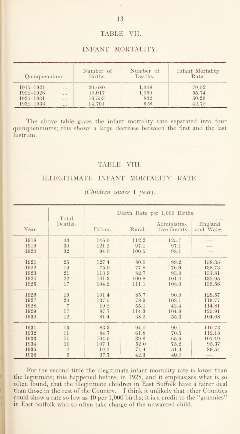 TABLE VII. INFANT MORTALITY. Quinquennium. Number of Births. Number of Deaths. Infant Mortality Rate. 1917-1921 20,680 1,448 70.02 1922-1926 19,017 1,060 55.74 1927-1931 16,553 832 50.26 1932-1936 14,701 628 42.72 The above table gives the infant mortality rate separated into four quinquenniums; this shows a large decrease between the first and the last lustrum. TABLE VIIL ILLEGITIMATE INFANT MORTALITY RATE. (Children under 1 year). Year. Total Deaths. Death Rate per 1,000 Births. Urban. Rural. Administra- tive County. England and Wales. 1918 43 146.0 112.2 125.7 1919 30 121.2 97.1 97.1 — 1920 32 94.0 100.5 98.1 — 1921 25 127.4 80.0 99.2 158.35 1922 19 75.0 77.8 76.9 138.73 1923 21 113.9 82.7 93.8 131.81 1924 22 101.3 100.8 101.0 132.95 1925 17 104.2 111.1 108.9 135.56 1926 19 101.4 85.7 90.9 129.57 1927 20 137.5 78.9 103.1 119.77 1928 7 19.2 55.1 43.4 114.81 1929 17 87.7 114.3 104.9 125.91 1930 12 81.4 38.2 55.3 104.68 1931 15 83.3 94.0 90.1 110.73 1932 11 84.7 61.8 70.5 112.18 1933 11 104.5 39.6 65.5 107.49 1934 10 107.1 52.0 75.2 95.37 1935 7 19.2 71.4 51.4 89.54 1936 5 37.7 42.3 40.0 — For the second time the illegitimate infant mortality rate is lower than the legitimate; this happened before, in 1928, and it emphasizes what is so often found, that the illegitimate children in East Suffolk have a fairer deal than those in the rest of the Country. I think it unlikely that other Counties could show a rate so low as 40 per 1,000 births; it is a credit to the “grannies” in East Suffolk who so often take charge of the unwanted child.