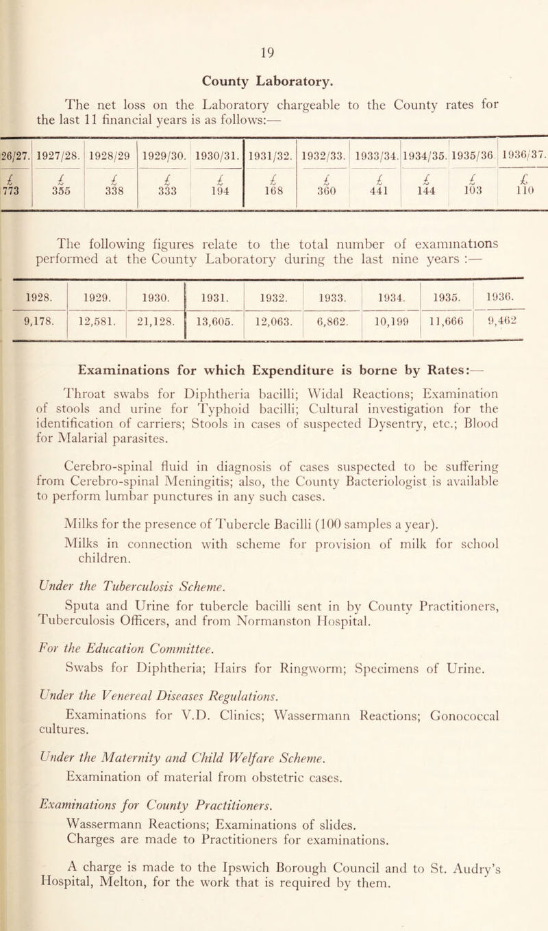 County Laboratory. The net loss on the Laboratory chargeable to the County rates for the last 11 financial years is as follows:— 26/27. 1927/28. 1928/29 1929/30. 1930/31. 1931/32. 1932/33. 1933/34. 1934/35. 1935/36 1936/37. L £ b £ £ £ £ £ £ £ 1 773 355 338 333 194 168 360 441 144 103 110 The following figures relate to the total number of examinations performed at the County Laboratory during the last nine years :— 1928. 1929. 1930. 1931. 1932. 1933. 1934. 1 1935. 1936. 9,178. 12,581. 21,128. 13,605. 12,063. 6,862. 10,199 11,666 9,462 Examinations for which Expenditure is borne by Rates:— Throat swabs for Diphtheria bacilli; Widal Reactions; Examination of stools and urine for Typhoid bacilli; Cultural investigation for the identification of carriers; Stools in cases of suspected Dysentry, etc.; Blood for Malarial parasites. Cerebro-spinal fluid in diagnosis of cases suspected to be suft'ering from Cerebro-spinal Meningitis; also, the County Bacteriologist is available to perform lumbar punctures in any such cases. Milks for the presence of Tubercle Bacilli (100 samples a year). Milks in connection with scheme for provision of milk for school children. Under the Tuberculosis Scheme. Sputa and Urine for tubercle bacilli sent in by County Practitioners, Tuberculosis Officers, and from Normanston Ifospital. For the Education Committee. Swabs for Diphtheria; Hairs for Ringworm; Specimens of Urine. Under the Venereal Diseases Regulations. Examinations for V.D. Clinics; Wassermann Reactions; Gonococcal cultures. Under the Maternity and Child Welfare Scheme. Examination of material from obstetric cases. Examinations for County Practitioners. Wassermann Reactions; Examinations of slides. Charges are made to Practitioners for examinations. A charge is made to the Ipswich Borough Council and to St. Audry’s Hospital, Melton, for the work that is required by them.