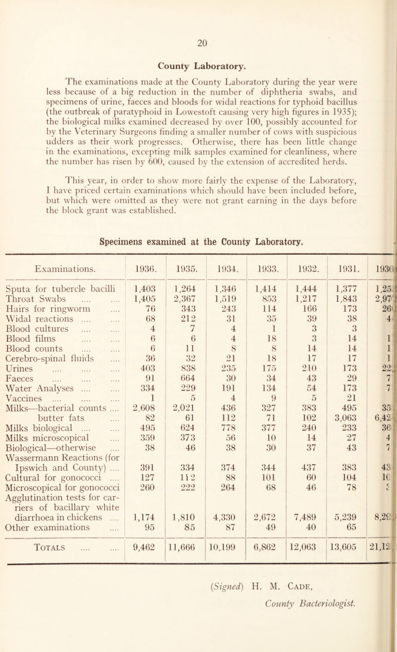 County Laboratory. The examinations made at the County Laboratory during the year were less because of a big reduction in the number of diphtheria swabs, and specimens of urine, faeces and bloods for widal reactions for typhoid bacillus (the outbreak of paratyphoid in Lowestoft causing very high figures in 1935); the biological milks examined decreased by over 100, possibly accounted for by the Veterinary Surgeons finding a smaller number of cows with suspicious udders as their work progresses. Otherwise, there has been little change in the examinations, excepting milk samples examined for cleanliness, where the number has risen by 600, caused by the extension of accredited herds. This year, in order to show more fairly the expense of the Laboratory, I have priced certain examinations which should have been included before, but which were omitted as they were not grant earning in the days before the block grant was established. Specimens examined at the County Laboratory. Examinations. 1936. 1935. 1934. 1933. 1 1932. ; 1931. 19301 .1 Sputa for tubercle bacilli 1.403 1,264 1,346 1,414 1,444 1,377 1,25 j Throat Swabs 1,405 2,367 1,519 853 1,217 1,843 2,97 1 Hairs for ringworm 76 343 243 114 166 173 261 Widal reactions .... 68 212 31 35 39 38 4 Blood cultures 4 7 4 1 3 3 ■ Blood films 6 6 4 18 3 14 1 Blood counts 6 11 8 8 14 14 1 Cerebro-spinal fluids 36 32 21 18 17 17 1 Urines 403 838 235 175 210 173 22:j Faeces 91 664 30 34 43 29 7 Water Analyses .... 334 229 191 134 54 173 7 Vaccines .... 1 5 4 9 5 21 Milks—bacterial counts .... 2,608 2,021 436 327 383 495 33: butter fats 82 61 112 71 102 3,063 6,42 ‘ Milks biological .... 495 624 778 377 240 233 36: Milks microscopical 359 373 56 10 14 27 4 Biological—otherwise Wassermann Reactions (for 38 46 38 30 37 43 1 Ipswich and County) .... 391 334 374 344 437 383 43. Cultural for gonococci .... 127 112 88 101 60 104 1C Microscopical for gonococci Agglutination tests for car- 260 990 264 68 46 78 r L. riers of bacillary white diarrhoea in chickens .... 1,174 1,810 4,330 2,672 7,489 5,239 8,2t: .i Other examinations 95 85 87 49 40 65 Totals 9,462 11,666 10,199 6,862 12,063 13,605 21,12, (Signed) H. M. Cade, County Bacteriologist.