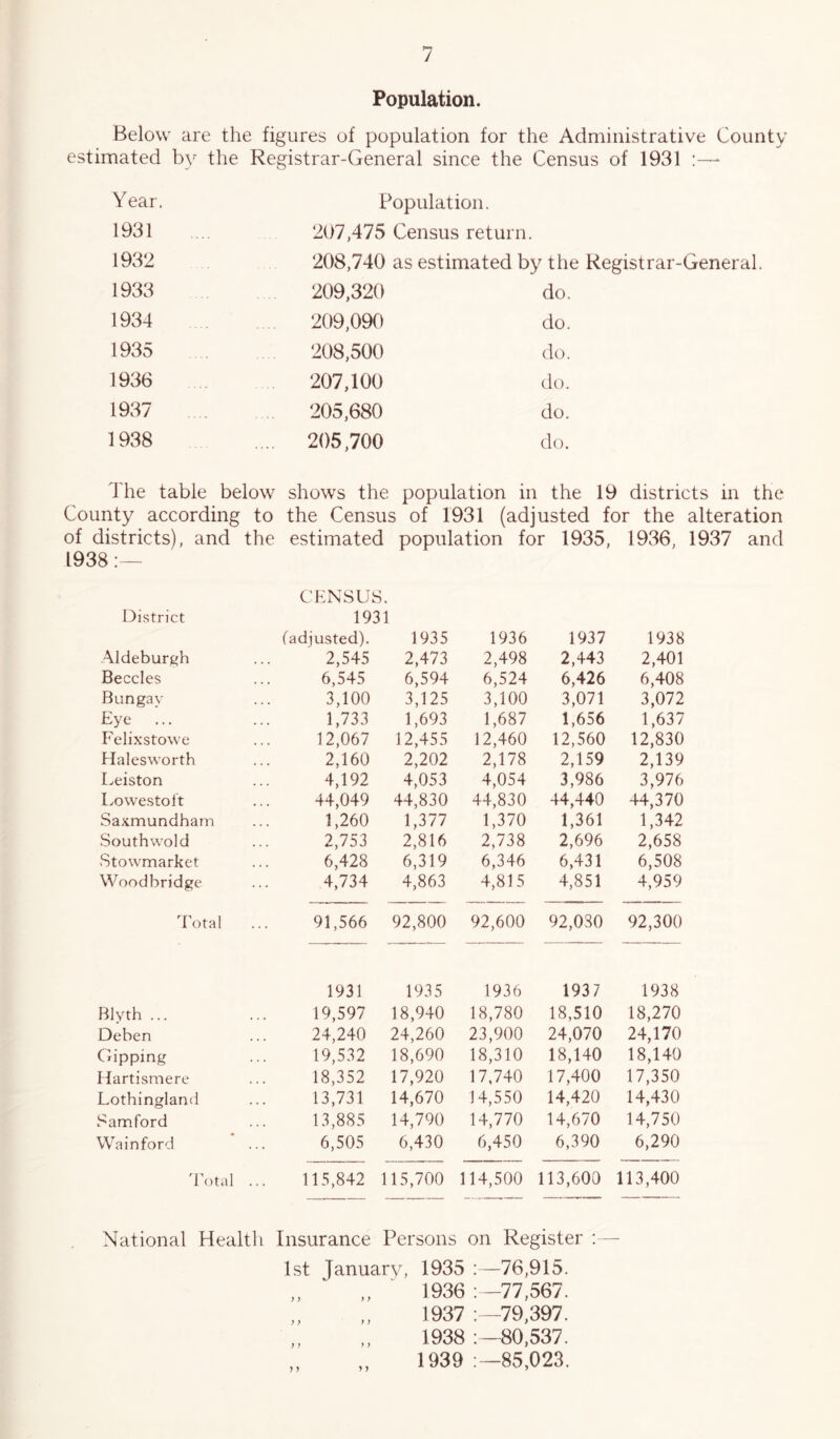 Population. Below are the figures of population for the Administrative County estimated by the Registrar-General since the Census of 1931 Year. 1931 1932 1933 1934 1935 1936 1937 1938 Population. 207,475 Census return. 208,740 as estimated by the Registrar-General. 209,320 do. 209,090 do. 208,500 do. 207,100 do. 205,680 do. 205,700 do. The table below shows the population in the 19 districts in the County according to the Census of 1931 (adjusted for the alteration of districts), and the estimated population for 1935, 1936, 1937 and 1938 CENSUS. District 1931 (adjusted). 1935 1936 1937 1938 Aldeburgh 2,545 2,473 2,498 2,443 2,401 Beccles 6,545 6,594 6,524 6,426 6,408 Bungay 3,100 3,125 3,100 3,071 3,072 Eye 1,733 1,693 1,687 1,656 1,637 Felixstowe 12,067 12,455 12,460 12,560 12,830 Flalesworth 2,160 2,202 2,178 2,159 2,139 Leiston 4,192 4,053 4,054 3,986 3,976 Lowestoft 44,049 44,830 44,830 44,440 44,370 Saxmundham 1,260 1,377 1,370 1,361 1,342 South wold 2,753 2,816 2,738 2,696 2,658 Stowmarket 6,428 6,319 6,346 6,431 6,508 Woodbridge 4,734 4,863 4,815 4,851 4,959 d'otal 91,566 92,800 92,600 92,080 92,300 1931 1935 1936 1937 1938 Blvth ... 19,597 18,940 18,780 18,510 18,270 Deben 24,240 24,260 23,900 24,070 24,170 Gipping 19,532 18,690 18,310 18,140 18,140 Hartismere 18,352 17,920 17,740 17,400 17,350 Lothingland 13,731 14,670 14,550 14,420 14,430 Samford 13,885 14,790 14,770 14,670 14,750 Wainford 6,505 6,430 6,450 6,390 6,290 'Eotal ... 115,842 115,700 114,500 113,600 113,400 National Health Insurance Persons on Register : - 1st January, 1935 :—76,915. „ „ 1936 ; -77,567. 1937 79,397. „ „ 1938 : -80,537. „ „ 1939 85,023.