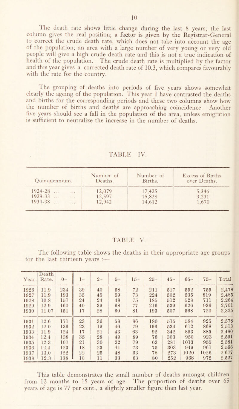 'I’lie death rate shows little change during the last 8 years; the last column gives the real position; a factor is given by the Registrar-General to correct the crude death rate, which does not take into account the age of the population; an area with a large number of very young or very old people will give a high crude death rate and this is not a true indication of health of the population. The crude death rate is multiplied by the factor and this year gives a corrected death rate of 10.3, which compares favourably with the rate for the country. The grouping of deaths into periods of five years shows somewhat clearly the ageing of the population. This year I have contrasted the deaths and births for the corresponding periods and these two columns show how the number of births and deaths are approaching coincidence. Another five years should see a fall in the population of the area, unless emigration is sufficient to neutralize the increase in the number of deaths. TABLE IV. Quinquennium. Number of Deaths. Number of Births. Excess of Births over Deaths. 1924-28 12,079 17,425 5,346 1929-33 12,597 15,828 3,231 1934-38 12,942 14,612 1,670 TABLE V. The following table shows the deaths in their appropriate age groups for the last thirteen years Year. Death Rate. 0- 1- 5- 15- 25- 45- 65- 75- Total 1926 11.9 234 39 40 58 72 211 517 552 755 2,478 1927 11.9 193 35 45 59 73 224 502 535 819 2,485 1928 10.8 157 24 24 48 75 185 512 528 711 2,264 1929 12.9 160 40 39 68 77 216 539 626 936 2,701 1930 11.07 151 17 28 60 81 193 507 568 720 2,325 1931 12.6 171 23 36 58 86 180 515 584 925 2,578 1932 12.0 136 23 19 46 79 196 534 612 868 2,513 1933 11.9 124 17 21 43 63 92 342 893 885 2,480 1934 12.4 138 35 28 49 89 76 303 950 923 2,591 1935 12.3 107 21 30 32 79 63 281 1013 955 2,581 1936 12.4 123 18 23 41 73 75 303 949 961 2,566 1937 13.0 122 22 25 48 63 78 273 1020 1026 2,677 1938 12.3 138 10 11 33 63 80 252 968 972 2,527 This table demonstrates the small number of deaths amongst children from 12 months to 15 years of age. The proportion of deaths over 65 years of age is 77 per cent., a slightly smaller figure than last year.