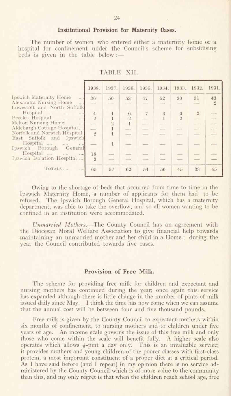 Institutional Provision for Maternity Cases. The number of women who entered either a maternity home or a hospital for confinement under the Coimcil’s scheme for subsidising beds is given in the table below :— TABLE XII. 1938. 1937. 1936. 1935. 1934. 1933. 1932. 1931. Ipswich Maternity Home 36 50 53 47 52 30 31 43 Alexandra Nursing Home Lowestoft and North Suffolk — — — — — — — 2 Hospital .... 4 1 6 7 3 3 2 Beccles Hospital 2 1 2 1 2 — Melton Nursing Home 2 1 — Aldeburgh Cottage Hospital.... 1 — Norfolk and Norwich Hospital East Suffolk and Ipswich 2 1 — — — — — — Hospital .... Ipswich Borough General — 1 — — — —■ — — Hospital .... 18 ■ — — Ipswich Isolation Hospital ... 3 — — — — — ■— Totals .... 65 57 62 54 1 56 45 33 45 Owing to the shortage of beds that occurred from time to time in the Ipswich Maternity Home, a number of applicants for them had to be refused. The Ipswich Borough General Hospital, which has a maternity department, was able to take the overflow, and so all women wanting to be confined in an institution were accommodated. Unmarried Mothers.—The County Council has an agreement with the Diocesan Moral Welfare Association to give financial help towards maintaining an unmarried mother and her child in a Home ; during the year the Council contributed towards five cases. Provision of Free Milk. The scheme for providing free milk for children and expectant and nursing mothers has continued during the year; once again this service has expanded although there is little change in the number of pints of milk issued daily since May. I think the time has now come when we can assume that the annual cost will be between four and five thousand pounds. Free milk is given by the County Council to expectant mothers within six months of confinement, to nursing mothers and to children under five years of age. An income scale governs the issue of this free milk and only those who come within the scale will benefit fully. A higher scale also operates which allows ^ This is an invaluable service; it provides mothers and young children of the poorer classes with first-class protein, a most important constituent of a proper diet at a critical period. As I have said before (and I repeat) in my opinion there is no service ad- ministered by the County Council which is of more value to the community than this, and my only regret is that when the children reach school age, free