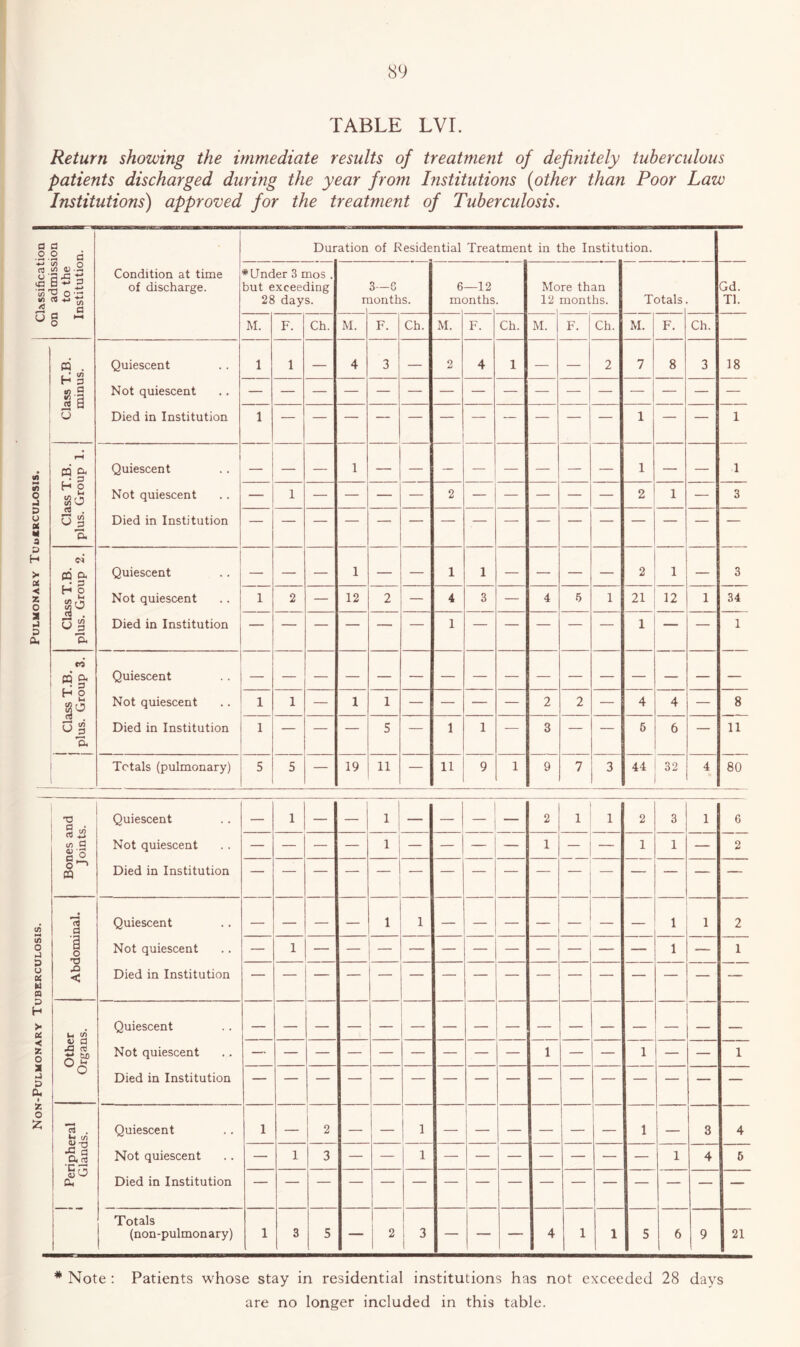 TABLE LVI. Return showing the immediate results of treatment of definitely tuberculous patients discharged during the year from Institutions [other than Poor Law Institutions) approved for the treatment of Tuberculosis. a 2 d Dui ation of Reside ntial Treatment in the Institution. 1 admiss to the nstitutio Condition at time of discharge. ♦Under 3 mos . but exceeding 28 days. n 3-6 nonths. 6 m —12 anths More than 12 months. Totals Gd. Tl. Q HI O M. F. Ch. M. F. Ch. M. F. Ch. M. F. Ch. M. F. Ch. Class T.B. minus. Quiescent 1 1 — 4 3 — 2 4 1 — — 2 7 8 3 18 Not quiescent Died in Institution 1 — — — — — — — — — — — 1 — — 1 rH CQ a Quiescent — — — 1 — — — — — — — — 1 — — 1 Not quiescent — 1 — — — — 2 — — — — — 2 1 — 3 rt . o 3 ’o. Died in Institution Class T.B. plus. Group 2. Quiescent — — — 1 — — 1 1 — — — 2 — 3 Not quiescent 1 2 — 12 2 — 4 3 — 4 5 1 21 12 1 34 Died in Institution — — — — — — 1 — — — — — 1 — — 1 to i Quiescent i ■ Not quiescent 1 1 — 1 1 — — — — 2 2 — 4 4 — 8 Sc Died in Institution 1 — — — 5 — 1 1 — 3 — — 6 6 — 11 1 1 Totals (pulmonary) 5 5 — 19 11 — 11 9 1 9 7 3 44 32 4 80 i a'3 Quiescent — 1 — 1 1 ^ ! - — — — 2 1 1 2 3 1 6 Not quiescent — — — — — — — — 1 — — 1 1 — 2 Died in Institution 1 i 1 i Quiescent — — — — 1 1 — — — — — — 1 1 2 -§ Not quiescent — 1 1 1 — 1 .Q C Died in Institution u c/) Quiescent V a .a « *? tS) O is Not quiescent 1 1 1 O Died in Institution Quiescent 1 — 2 — — 1 — — — — — — 1 — 3 4 2 O go a Not quiescent — 1 3 1 1 4 5 Died in Institution Totals (non-pulmonary) 1 8 5 — 2 3 — — — 4 1 5 6 9 21 * Note : Patients whose stay in residential institutions has not exceeded 28 days are no longer included in this table.