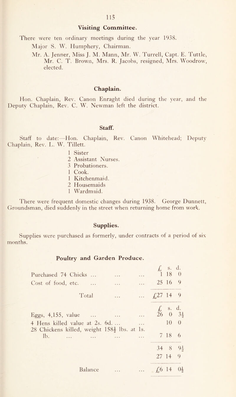 ns Visiting Committee. There were ten ordinary meetings during the year 1938> Major S. W. Humphery, Chairman. Mr. A. Jenner, Miss J. M. Mann, Mr. W. Turrell, Capt. E. Tuttle, Mr. C. T. Brown, Mrs. R. Jacobs, resigned, Mrs. Woodrow, elected. Chaplain. Hon. Chaplain, Rev. Canon Enraght died during the year, and the Deputy Chaplain, Rev. C. W. Newman left the district. Staff. Staff to date:—Hon. Chaplain, Rev. Canon Whitehead; Deputy Chaplain, Rev. L. W. Tillett. 1 Sister 2 Assistant Nurses. 3 Probationers. 1 Cook. 1 Kitchenmaid. 2 Housemaids 1 Wardmaid. There were frequent domestic changes during 1938. George Dunnett, Groundsman, died suddenly in the street when returning home from work. Supplies. Supplies were purchased as formerly, under contracts of a period of six months. Poultry and Garden Produce. L s. d. Purchased 74 Chicks ... 1 18 0 Cost of food, etc. 25 16 9 Total K) 1 1 14 9 1 s. d. Eggs, 4,155, value 26 0 n 4 Hens killed value at 2s. 6d. ... 28 Chickens killed, weight 158| lbs. at Is. 10 0 lb. 7 18 6 34 8 94 27 14 9 Balance £6 14 Oi Balance