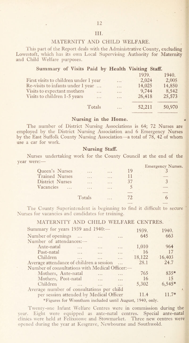 III. MATERNITY AND CHILD WELFARE. I'his part of the Report deals with the Administrative County, excluding Lowestoft, which has its own Local Supervising Authority for Maternity and Child Welfare purposes. Summary of Visits Paid by Health Visiting Staff. 1939. 1940. First visits to children under 1 year ... 2,024 2,005 Re-visits to infants under 1 year ... ... 14,025 14,850 Visits to expectant mothers ... ... 9,744 8,542 Visits to children 1-5 years ... ... 26,418 25,573 Totals ... 52,211 50,970 Nursing in the Home. The number of District Nursing Associations is 64; 72 Nurses are employed by the District Nursing Association and 6 Emergency Nurses by the East Suffolk County Nursing Association—a total of 78, 42 of whom use a car for work. Nursing Staff. Nurses undertaking work for the County Council at the end of the were:— Queen’s Nurses 19 Emergency Nurses. 3 Trained Nurses 11 — District Nurses 37 3 Vacancies ... 5 — Totals 72 6 'Fhe County Superintendent is beginning to find it difficult to secure Nurses for vacancies and candidates for training. MATERNITY AND CHILD WELFARE CENTRES. Summary for years 1939 and 1940:— 1939. 1940. Number of openings Number of attendances:— 645 663 Ante-natal 1,010 964 Post-natal 16 17 Children 18,122 16,403 Average attendance of children a session Number of consultations with Medical Officer:— 28.1 24.7 Mothers, Ante-natal 765 835* Mothers, Post-natal 16 15 Children 5,302 6,545* Average number of consultations per child per session attended by Medical Officer 11.4 11.7* ^Figures for Wrentham included until August, 1940, only. Twenty-one Infant Welfare Centres were in commission during the year. Eight were equipped as ante-natal centres. Special ante-natal clinics were held at Felixstowe and Stowmarket. Three new centres were opened during the year at Kesgrave, Newbourne and Southwold.