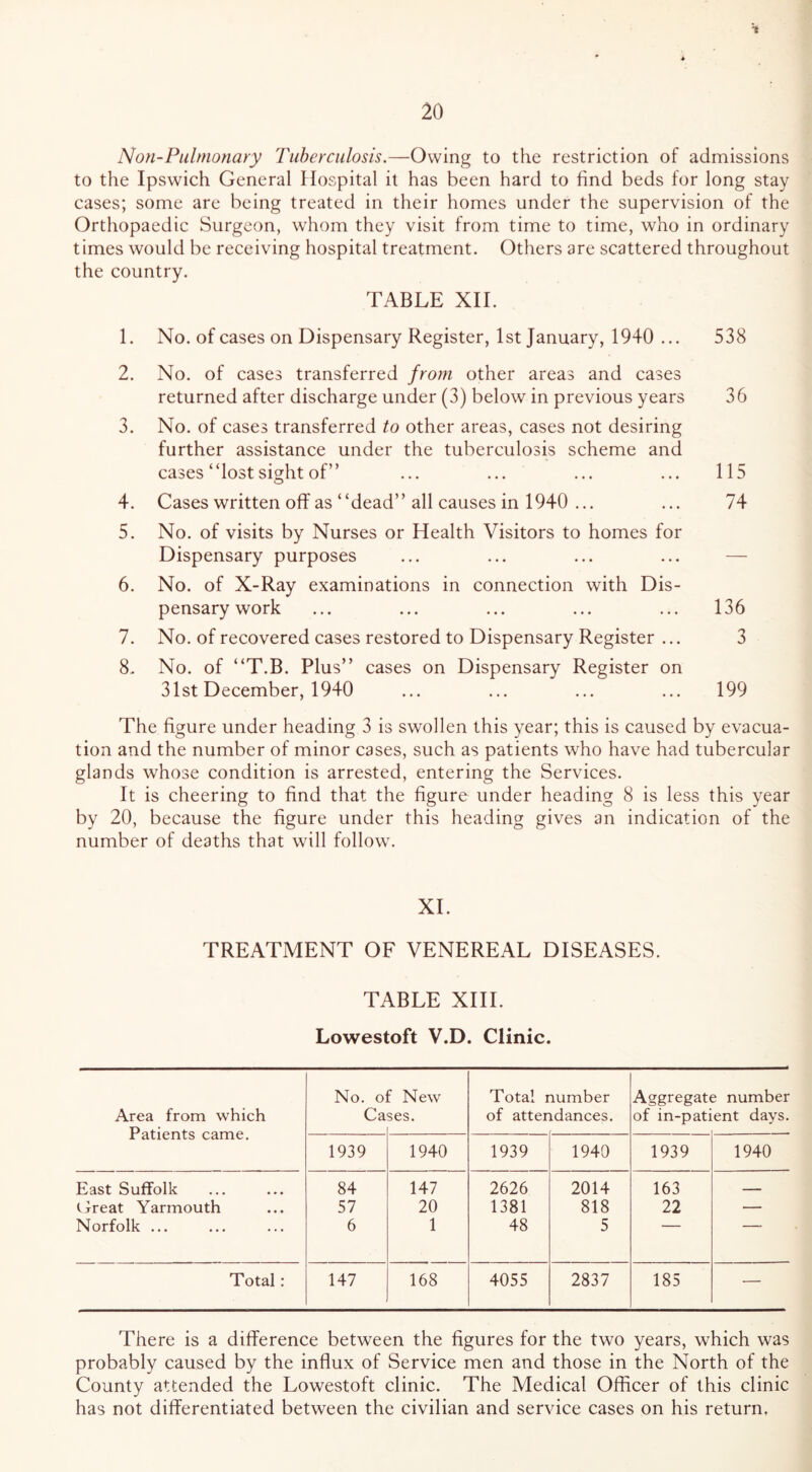 NOfi-Pulmonary Tuberculosis.—Owing to the restriction of admissions to the Ipswich General Hospital it has been hard to find beds for long stay cases; some are being treated in their homes under the supervision of the Orthopaedic Surgeon, whom they visit from time to time, who in ordinary times would be receiving hospital treatment. Others are scattered throughout the country. TABLE XII. 1. No. of cases on Dispensary Register, 1st January, 1940 ... 538 2. No. of cases transferred from other areas and cases returned after discharge under (3) below in previous years 36 3. No. of cases transferred to other areas, cases not desiring further assistance under the tuberculosis scheme and cases “lost sight of” ... ... ... ... 115 4. Cases written off as “dead” all causes in 1940 ... ... 74 5. No. of visits by Nurses or Health Visitors to homes for Dispensary purposes ... ... ... ... — 6. No. of X-Ray examinations in connection with Dis- pensary work ... ... ... ... ... 136 7. No. of recovered cases restored to Dispensary Register ... 3 8. No. of “T.B. Plus” cases on Dispensary Register on 31st December, 1940 ... ... ... ... 199 The figure under heading 3 is swollen this year; this is caused by evacua- tion and the number of minor cases, such as patients who have had tubercular glands whose condition is arrested, entering the Services. It is cheering to find that the figure under heading 8 is less this year by 20, because the figure under this heading gives an indication of the number of deaths that will follow. XI. TREATMENT OF VENEREAL DISEASES. TABLE XIH. Lowestoft V.D. Clinic. Area from which Patients came. No. oi Ca • New ses. Total number of attendances. Aggregat( of in-pati s number ent days. 1939 1940 1939 1940 1939 1940 East Suffolk 84 147 2626 2014 163 -■ (.Treat Yarmouth 57 20 1381 818 22 — Norfolk ... 6 1 48 5 Total: 147 168 4055 2837 185 — There is a difference between the figures for the two years, which was probably caused by the influx of Service men and those in the North of the County attended the Lowestoft clinic. The Medical Officer of this clinic has not differentiated between the civilian and service cases on his return,