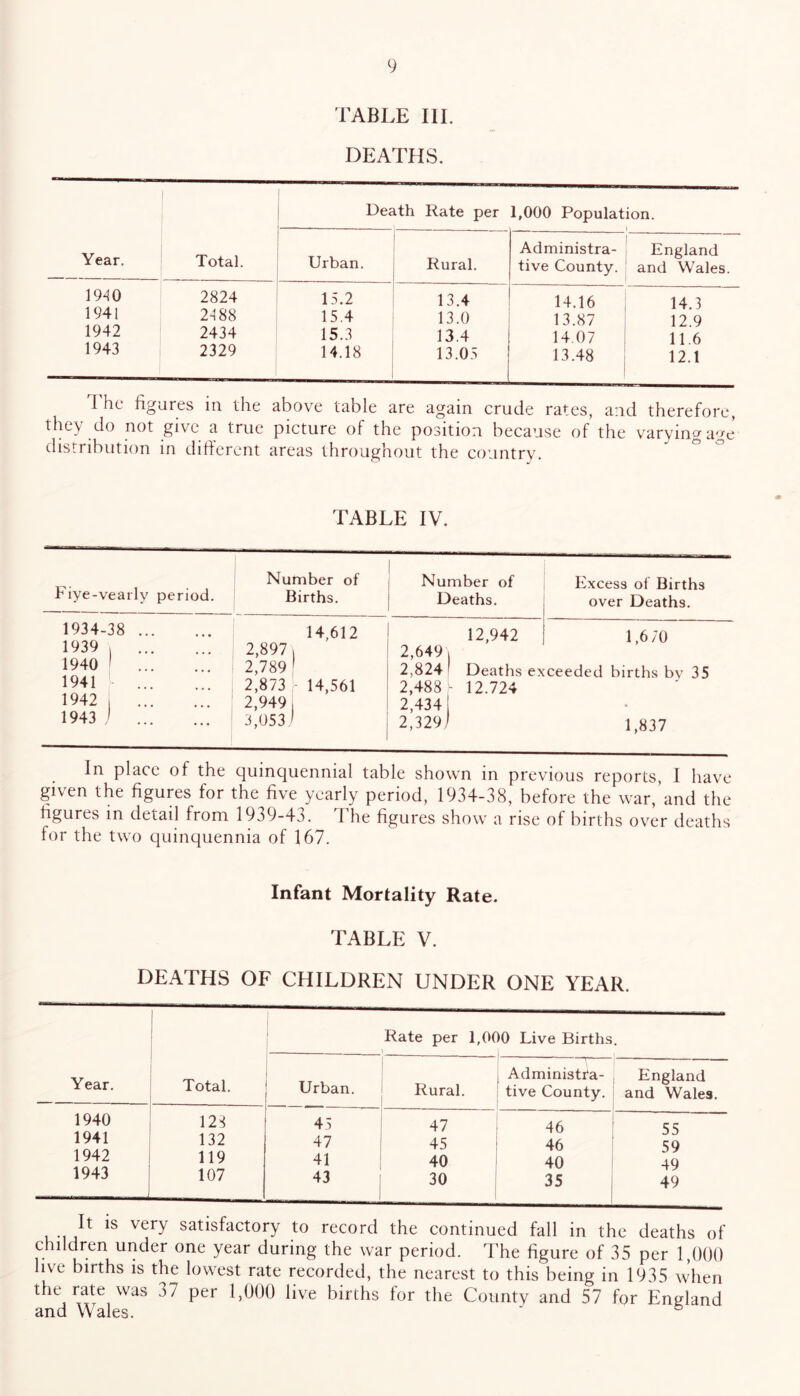 TABLE III. DEATHS. Year. f Total. Death Rate per 1,000 Population. i Urban. Rural. Administra- tive County. 1 England and Wales. 19*10 2824 15.2 13.4 14.16 14.3 1941 23 88 15.4 13.0 13.87 12 9 1942 2434 15.3 13.4 14.07 11 6 1943 2329 14.18 13.05 13.48 12.1 The figures in the above table are again crude rates, and therefore, they do not give a true picture of the position because of the varying age distribution in different areas throughout the country. TABLE IV. Fiye-vearly period. Number of Number of Births. | Deaths. Excess of Births over Deaths. 1934-38 1939 \ 1940 1 1941 1942 , 1943 j 14,612 2,897 i 2,789 1 2,873 14,561 2,949 , 3,053 / 12,942 1,670 2,649 | 2,824 ' Deaths exceeded births by 35 2,488- 12.724 2,434 | 2,329/ 1,837 In place of the quinquennial table shown in previous reports, I have given the figures for the five yearly period, 1934-38, before the war,’and the figures in detail from 1939-43. The figures show a rise of births over deaths for the two quinquennia of 167. Infant Mortality Rate. TABLE V. DEATHS OF CHILDREN UNDER ONE YEAR. Year. Total. Rate per 1,000 Live Births ' Urban. Rural. - r j Administra- tive County. England and Wales. 1940 123 45 47 46 55 1941 132 47 45 46 59 1942 119 41 40 40 49 1943 107 43 30 35 49 It is very satisfactory to record the continued fall in the deaths of children under one year during the war period. The figure of 35 per 1,000 live births is the lowest rate recorded, the nearest to this being in 1935 when the rate was a7 per 1,000 live births for the Countv and 57 for England and Wales. ' b