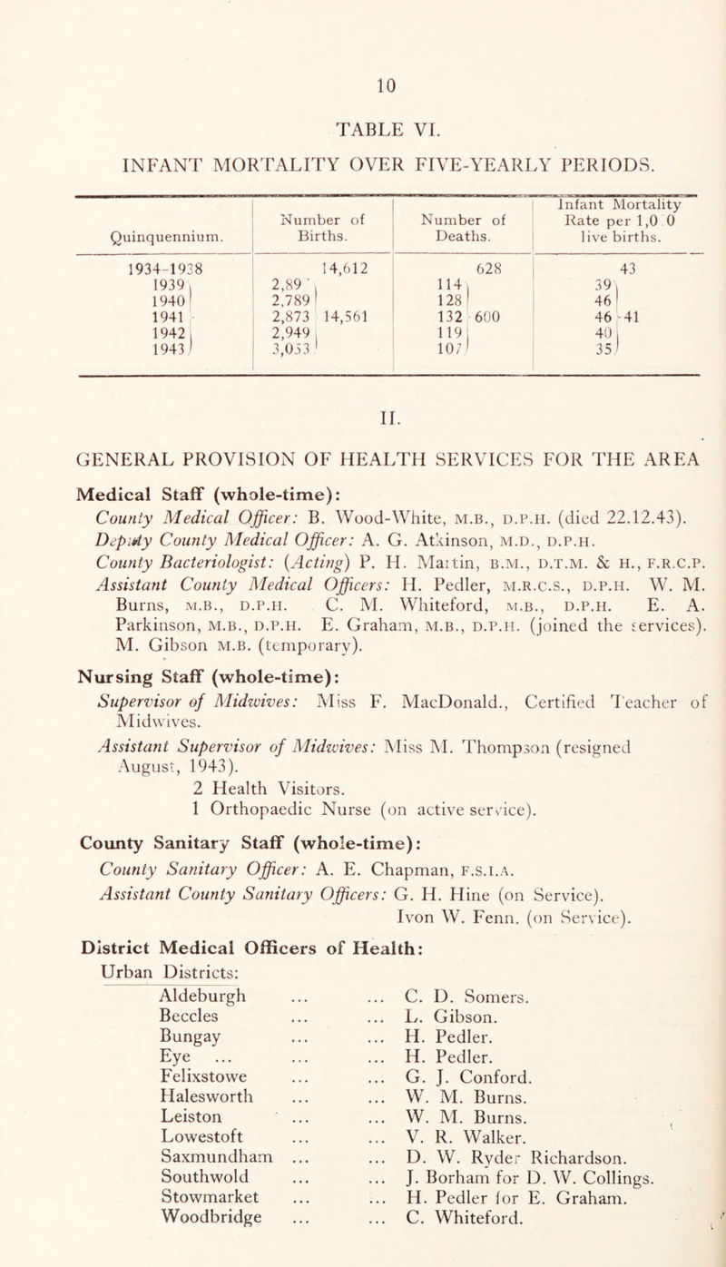 TABLE VI. INFANT MORTALITY OVER FIVE-YEARLY PERIODS. Quinquennium. Number of Births. Number of Deaths. Infant Mortality Rate per 1,0 0 live births. 1934-1938 14,612 628 43 1939 v 2,89 d 114 \ 39) 1940 | 2,789 1 128 46 1941 - 2,873 14,561 132 600 46 -41 19421 2,949 , 119 40 1943) 3,053 j 107) 35 II. GENERAL PROVISION OF HEALTH SERVICES FOR THE AREA Medical Staff (whole-time): County Medical Officer: B. Wood-White, m.b., d.p.h. (died 22.12.43). Deputy County Medical Officer: A. G. Atkinson, m.d., d.p.h. County Bacteriologist: (Acting) P. H. Martin, b.m., d.t.m. & h., f.r.c.p. Assistant County Medical Officers: H. Pedler, m.r.c.s., d.p.h. W. Burns, m.b., d.p.h. C. M. Whiteford, m.b., d.p.h. E. Parkinson, m.b., d.p.h. E. Graham, m.b., d.p.h. (joined the tervices). M. Gibson m.b. (temporary). Nursing Staff (whole-time): Supervisor of Midwives: Miss F. MacDonald., Certified T eacher of Midwives. Assistant Supervisor of Midwives: Miss M. Thompson (resigned August, 1943). 2 Health Visitors. 1 Orthopaedic Nurse (on active sendee). County Sanitary Staff (whole-time): County Sanitary Officer: A. E. Chapman, f.s.i.a. Assistant County Sanitary Officers: G. H. Hine (on Service). Ivon W. Fenn. (on Service). District Medical Officers of Health: Urban Districts: Aldeburgh C. D. Somers. Beccles L. Gibson. Bungay H. Pedler. Eye ... H. Pedler. Felixstowe G. J. Conford. Halesworth ... W. M. Burns. Leiston W. M. Burns. Lowestoft ... V. R. Walker. Saxmundham ... D. W. Ryder Richardson. Southwold J. Borham for D. W. Colling Stowmarket ... H. Pedler for E. Graham. Woodbridge C. Whiteford. > §