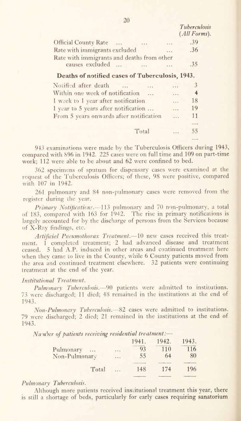 Tuberculosis (All Forms). Official County Rate ... ... ... .39 Rate with immigrants excluded ... .36 Rate with immigrants and deaths from other causes excluded ... ... ... .35 Deaths of notified cases of Tuberculosis, 1943. Notified after death ... ... ... 3 Within one week of notification ... ... 4 1 week to 1 year after notification ... 18 1 year to 5 years after notification ... ... 19 From 5 years onwards afier notification ... 11 Total 55 943 examinations were made by the Tuberculosis Officers during 1943, compared with 896 in 1942. 225 cases were on fulltime and 109 on part-time work; 112 were able to be about and 62 were confined to bed. 362 specimens of sputum for dispensary cases were examined at the request of the Tuberculosis Officers; of these, 98 wrere positive, compared with 107 in 1942. 261 pulmonary and 84 non-pulmonary cases were removed from the register during the year. Primary Notifications.—113 pulmonary and 70 non-pulmonary, a total of 183, compared with 163 for 1942. The rise in primary notifications is largely accounted for by the discharge of persons from the Services because of X-Ray findings, etc. Artificial Pneumothorax Treatment.—10 new cases received this treat- ment. 1 completed treatment; 2 had advanced disease and treatment ceased. 5 had A.P. induced in other areas and continued treatment here when they came to live in the County, while 6 County patients moved from the area and continued treatment elsewhere. 32 patients were continuing treatment at the end of the year. Institutional Treatment. Pulmonary Tuberculosis.—90 patients were admitted to institutions. 73 were discharged; 11 died; 48 remained in the institutions at the end of 1943. Non-Pulmonary Tuberculosis.—82 cases wrere admitted to institutions. 79 were discharged; 2 died; 21 remained in the institutions at the end of 1943. Number of patients receiving residential treatment:— 1941. 1942. 1943. Pulmonary 93 110 116 Non-Pulmonary 55 64 80 Total ... 148 174 196 Pulmonary Tuberculosis. Although more patients received institutional treatment this year, there is still a shortage of beds, particularly for early cases requiring sanatorium