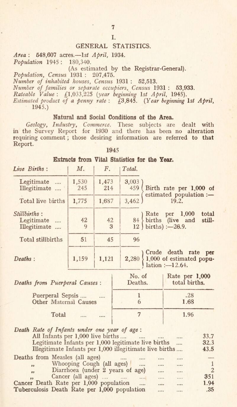 I. GENERAL STATISTICS. Afea : 548,607 acres.—Is/ April, 1934. Population 1945: 180,340. (As estimated by the Registrar-General). Population, Census 1931 : 207,475. Number of inhabited houses, Census 1931 : 52,513. Number of families or separate occupiers. Census 1931 : 53,933. Rateable Value : £1,033,225 (year beginning Is/ April, 1945). Estimated product of a penny rate : £3,845. (Year beginning Is/ April, 1945.) Natural and Social Conditions of the Area. Geology, Industry, Commerce. These subjects are dealt with in the Survey Report for 1930 and there has been no alteration requiring comment; those desiring information are referred to that Report. 1945 EMracts from Vital Statistics for the Year. Live Births : M, F. Total. Legitimate .... 1,530 1,473 3,003 Illegitimate .... ’ 245 214 459 Total live births 1,775 1,687 3,462 Stillbirths : Legitimate .... 42 42 84 Illegitimate .... 9 3 12 Total stillbirths 51 45 96 Deaths : 1,159 1,121 2,280 estimated population :— 19.2. ) Rate per 1,000 total 1 Crude death rate per 1,000 of estimated popu- lation :—12.64. No. of Rate per 1,000 Deaths from Puerperal Causes : Deaths. total births. Puerperal Sepsis 1 .28 Other Maternal Causes 6 1.68 Total .... .... 7 1.96 Death Rate of Infants under one year of age : All Infants per 1,000 live births 33.7 Legitimate Infants per 1,000 legitimate live births .... 32.3 Illegitimate Infants per 1,000 illegitimate live births .... 43.5 Deaths from Measles (all ages) — „ Whooping Cough (all ages) ^ 1 „ Diarrhoea (under 2 years of age) 2 „ Cancer (all ages) 351 Cancer Death Rate per 1,000 population 1.94 Tuberculosis Death Rate per 1,000 population ,35