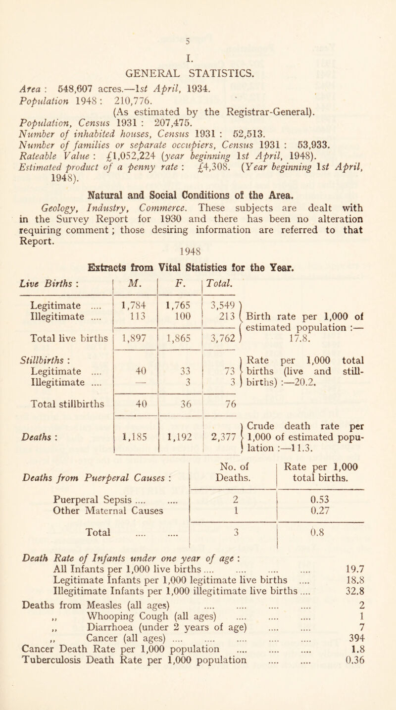 GENERAL STATISTICS. Area : 648,607 acres.—April, 1934. Population 1948: 210,776. (As estimated by the Registrar-General). Population, Census 1931 : 207,475. Number of inhabited houses. Census 1931 : 62,513. Number of families or separate occupiers. Census 1931 : 63,933. Rateable Value : £1,052,224 (year beginning Is/ April, 1948). Estimated product of a penny rate : £4,308. (Year beginning Is/ April, 1948). Natural and Social Conditions of the Area. Geology, Industry, Commerce. These subjects are dealt with in the Survey Report for 1930 and there has been no alteration requiring comment; those desiring information are referred to that Report. 1948 Estracts from Vital Statistics for the Year. Live Births : M. F. Total. Legitimate .... 1,784 1,765 3,549 Illegitimate .... 113 100 213 Total live births 1,897 1,865 3,762 Stillbirths : Legitimate .... 40 33 73 Illegitimate .... — 3 3 Total stillbirths 40 36 76 Deaths : 1,185 1,192 1 1 2,377 Birth rate per 1,000 of estimated population :— 17.8. Rate per 1,000 total births (live and still- births) 20.2. Crude death rate per 1,000 of estimated popu- lation :—11.3. No. of Rate per 1,000 Deaths from Puerperal Causes : Deaths. total births. Puerperal Sepsis 2 0.53 Other Maternal Causes 1 0.27 Total 3 0.8 Death Rate of Infants under one year of age : All Infants per 1,000 live births.... .... .... .... 19.7 Legitimate Infants per 1,000 legitimate live births .... 18.8 Illegitimate Infants per 1,000 illegitimate live births .... 32.8 Deaths from Measles (all ages) 2 „ Whooping Cough (all ages) 1 ,, Diarrhoea (under 2 years of age) .... .... 7 ,, Cancer (all ages) 394 Cancer Death Rate per 1,000 population .... .... .... 1.8 Tuberculosis Death Rate per 1,000 population 0.36