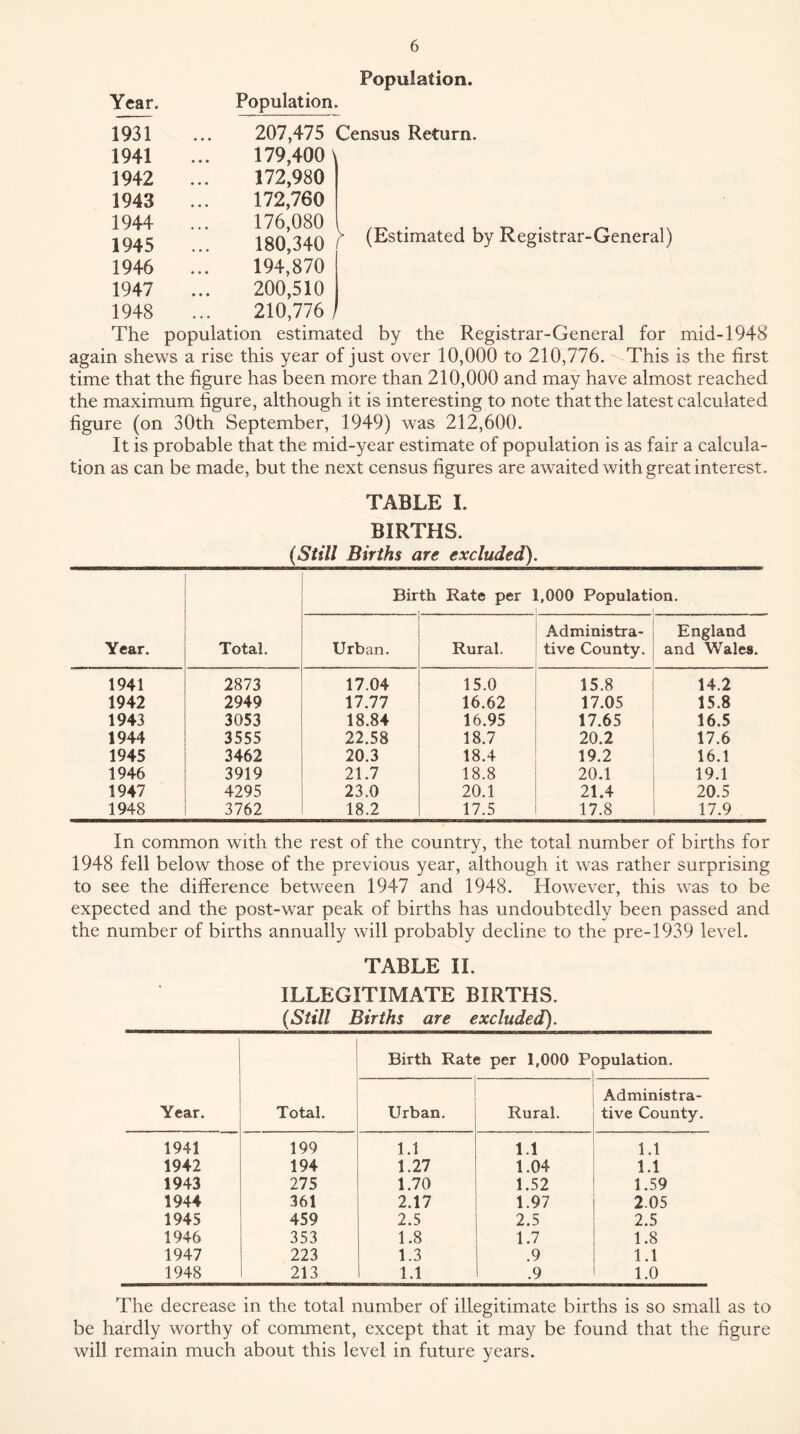 Population. Year. Population. Census Return. (Estimated by Registrar-General) The population estimated by the Registrar-General for mid-1948 again shews a rise this year of just over 10,000 to 210,776. This is the first time that the figure has been more than 210,000 and may have almost reached the maximum figure, although it is interesting to note that the latest calculated figure (on 30th September, 1949) was 212,600. It is probable that the mid-year estimate of population is as fair a calcula- tion as can be made, but the next census figures are awaited with great interest. TABLE I. BIRTHS. (Still Births are excluded). Year. Total. Bir th Rate per 1 ,000 Populati on. Urban. Rural. Administra- tive County. England and Wales. 1941 2873 17.04 15.0 15.8 14.2 1942 2949 17.77 16.62 17.05 15.8 1943 3053 18.84 16.95 17.65 16.5 1944 3555 22.58 18.7 20.2 17.6 1945 3462 20.3 18.4 19.2 16.1 1946 3919 21.7 18.8 20.1 19.1 1947 4295 23.0 20.1 21.4 20.5 1948 3762 18.2 17.5 17.8 17.9 In common with the rest of the country, the total number of births for 1948 fell below those of the previous year, although it was rather surprising to see the difference between 1947 and 1948. However, this was to be expected and the post-war peak of births has undoubtedly been passed and the number of births annually will probably decline to the pre-1939 level. TABLE 11. ILLEGITIMATE BIRTHS. (Still Births are excluded). Year. Birth Rate per 1,000 Population. .1 Total. Urban. Rural. Administra- tive County. 1941 199 1.1 1.1 1.1 1942 194 1.27 1.04 1.1 1943 275 1.70 1.52 1.59 1944 361 2.17 1.97 2.05 1945 459 2.5 2.5 2.5 1946 353 1.8 1.7 1.8 1947 223 1.3 .9 1.1 1948 213 1.1 .9 1.0 1931 207,475 1941 179,400 1942 . 172,980 1943 172,760 1944 . 176,080 1945 180,340 1946 . 194,870 1947 200,510 1948 210,776 The decrease in the total number of illegitimate births is so small as to be hardly worthy of comment, except that it may be found that the figure will remain much about this level in future years.