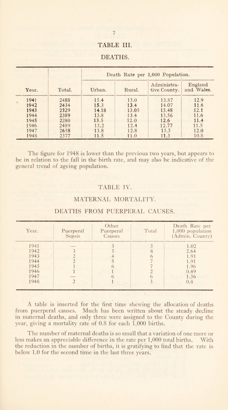 TABLE III. DEATHS. Year. Total. Dea ith Rate per 1,000 Populat ion. Urban. Rural. Administra- tive County. England and Wales. 1941 2488 15.4 13.0 13.87 12.9 1942 2434 15.3 13.4 14.07 11.6 1943 2329 14.18 13.05 13.48 12.1 1944 2389 13.8 13.4 13.56 11.6 1945 2280 13.5 12.0 12.6 11.4 1946 2489 13.2 12.4 12.77 11.5 1947 2658 13.8 12.8 13.3 12.0 1948 2377 11.5 11.0 11.3 10.8 The figure for 1948 is lower than the previous two years, but appears to be in relation to the fall in the birth rate, and may also be indicative of the general trend of ageing population. TABLE IV. MATERNAL MORTALITY. DEATHS EROM PUERPERAL CAUSES. Year. Puerperal Sepsis Other Puerperal Causes Total Death Rate per 1,000 population (Admin. County) 1941 — 3 3 1.02 1942 3 5 8 2.64 1943 2 4 6 1.91 1944 2 5 7 1.91 1945 1 6 7 1.96 1946 1 1 2 0.49 1947 — 6 6 1.36 1948 2 1 3 0.8 A table is inserted for the first time shewing the allocation of deaths from puerperal causes. Much has been written about the steady decline in maternal deaths, and only three were assigned to the County during the year, giving a mortality rate of 0.8 for each 1,000 births. The number of maternal deaths is so small that a variation of one more or less makes an appreciable difference in the rate per 1,000 total births. With the reduction in the number of births, it is gratifying to find that the rate is below 1.0 for the second time in the last three years.