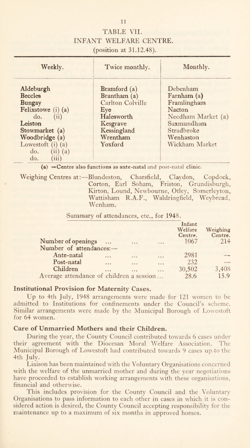 TABLE VIE INFANT WELFARE CENTRE, (position at 31.12.48). Weekly. Twice monthly. Monthly. A1 deburgh Bramford (a) Debenham Beccles Brantham (a) Farnham (a) Bungay Carlton Colville Framlingham Felixstowe (i) (a) Eye Nacton do. (ii) Halesworth Needham Market (a) Leiston Kesgrave Saxmundham Stowmarket (a) Kessingland Stradbroke Woodbridge (a) Wrentham Wenhaston Lowestoft (i) (a) Yoxford Wickham Market do. (ii) (a) do. (iii) (a) =3Centre also functions as ante-natal and post-natal clinic. Weighing Centres at:—Blundeston, Charsfield, Clay don, Copdock, Corton, Earl So ham, Friston, Grundisburgh, Kirton, Lound, Newbourne, Otley, Somerleyton, Wattisham R.A.F., Waldringfield, Weybread, Wenham. Summary of attendances, etc., for 1948. Number of openings Infant Welfare Centre. 1067 Weighing Centre. 214 Number of attendances:— Ante-natal 2981 Post-natal 232 —• Children 30,502 3,408 Average attendance of children a session ... 28.6 15.9 Institutional Provision for Maternity Cases. Up to 4th July, 1948 arrangements were made for 121 women to be admitted to Institutions for confinements under the Council’s scheme. Similar arrangements were made by the Municipal Borough of Lowestoft for 64 women. Care of Unmarried Mothers and their Children. During the year, the County Council contributed towards 6 cases under their agreement with the Diocesan Moral Welfare Association. The Municipal Borough of Lowestoft had contributed towards 9 cases up to the 4th July. Liaison has been maintained with the Voluntary Organisations concerned with the welfare of the unmarried m.other and during the year negotiations have proceeded to establish working arrangements with these organisations, financial and otherwise. This includes provision for the County Council and the Voluntary Organisations to pass information to each other in cases in which it is con- sidered action is desired, the County Council accepting responsibility for the maintenance up to a maximum of six months in approved homes.