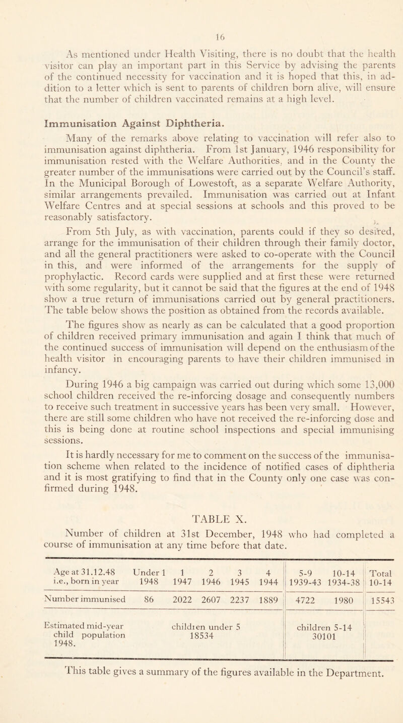 As mentioned under Health Visiting, there is no doubt that the health visitor can play an important part in this Service by advising the parents of the continued necessity for vaccination and it is hoped that this, in ad- dition to a letter which is sent to parents of children born alive, will ensure that the number of children vaccinated remains at a high level. Immonisatioo Against Diphtheria. Many of the remarks above relating to vaccination will refer also to immunisation against diphtheria. From 1st January, 1946 responsibility for immunisation rested with the Welfare Authorities, and in the County the greater number of the immunisations were carried out by the Council’s staff. In the Municipal Borough of Lowestoft, as a separate Welfare Authority, similar arrangements prevailed. Immunisation was carried out at Infant Welfare Centres and at special sessions at schools and this proved to be reasonably satisfactory. From 5th July, as with vaccination, parents could if they so desi'red, arrange for the immunisation of their children through their family doctor, and all the general practitioners were asked to co-operate with the Council in this, and were informed of the arrangements for the supply of prophylactic. Record cards were supplied and at first these were returned with some regularity, but it cannot be said that the figures at the end of 1948 show a true return of immunisations carried out by general practitioners. The table below shows the position as obtained from the records available. The figures show as nearly as can be calculated that a good proportion of children received primary immunisation and again I think that much of the continued success of immunisation will depend on the enthusiasm of the health visitor in encouraging parents to have their children immunised in infancy. During 1946 a big campaign was carried out during which some 13,000 school children received the re-inforcing dosage and consequently numbers to receive such treatment in successive years has been very small. However, there are still some children who have not received the re-inforcing dose and this is being done at routine school inspections and special immunising sessions. It is hardly necessary for me to comment on the success of the immunisa- tion scheme when related to the incidence of notified cases of diphtheria and it is most gratifying to find that in the County only one case was con- firmed during 1948. TABLE X. Number of children at 31st December, 1948 who had completed a course of immunisation at any time before that date. Age at 31.12.48 i.e., born in year Under 1 1948 1 1947 2 1946 3 1945 4 1944 5-9 10-14 ; 1939-43 1934-38 ' Total 10-14 Number immunised 86 2022 2607 2237 1889 4722 1980 15543 Estimated mid-year child population 1948. childien under 5 18534 children 5-14 ' 30101 1 This table gives a summary of the figures available in the Department.
