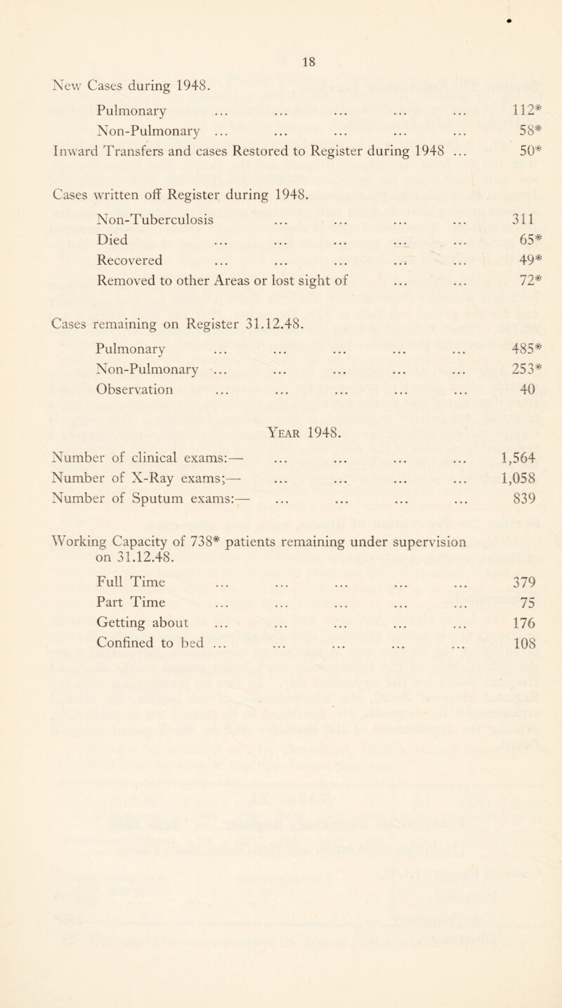 New Cases during 1948. Pulmonary ... ... ... ... ... 112^ Non-Pulmonary ... ... ... ... ... 58* Inward Transfers and cases Restored to Register during 1948 ... 50* Cases written off Register during 1948. Non-Tuberculosis Died Recovered Removed to other Areas or lost sight of Cases remaining on Register 31.12.48. Pulmonary Non-Pulmonary ... Observation Year 1948. Number of clinical exams:— Number of X-Ray exams;— Number of Sputum exams:— 311 65* 49* 72* 485* 253* 40 1,564 1,058 839 Working Capacity of 738* patients remaining under supervision on 31.12.48. Full Time ... ... ... ... ... 379 Part Time ... ... ... ... ... 75 Getting about ... ... ... ... ... 176 Confined to bed ... ... ... ... ... 108