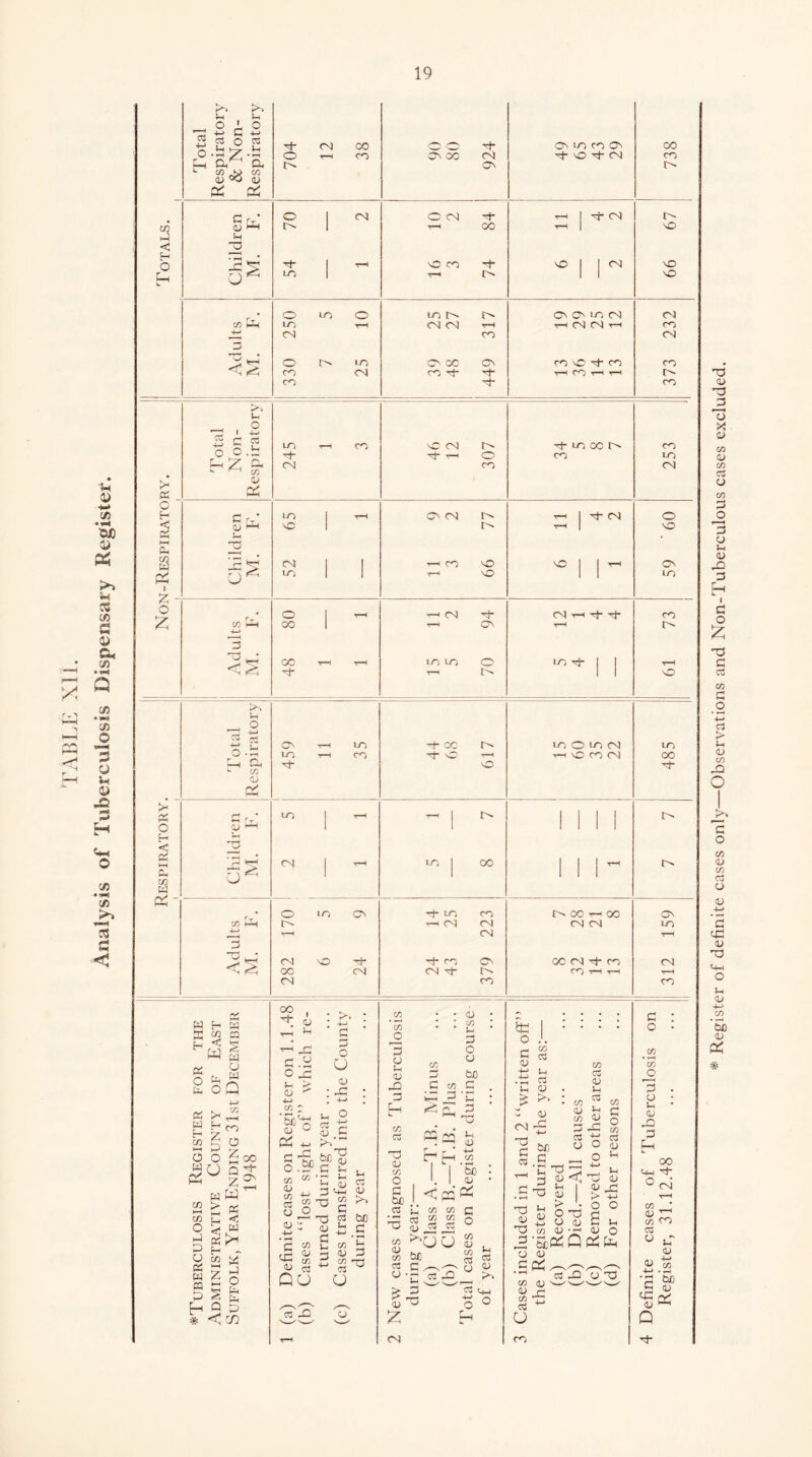 TABLE XI1. nalysis of Tuberculosis Dispensary Register. >. ;>. Lh Jh 0 1 0 +-> G +-> fa 0 C3 fa hP fa •fa Z '3 04 00 C^ lO) CO On 00 0 0 CO c8 cx! Cn4 CN CO tr-^ Clt cx c/3 ^ CO (U ^ a> Cii P2P, O' Cn 0 1 04 0 04 Th T-i 1 04 s 1”^ 1 00 ■o p fa < fa3 U( b h Chil M. 54 1 0 CO 74 0 1 1 04 99 • 0 LO 0 LO a\ 0 LO 04 04 C/5 LO t~h 04 04 Tfa 04 04 -Ifa CO CN CO 04 “ < rp 0 1> l/^ 0^ 00 CN CO ^ CO CO 04 CO -t-h CO 4>- CO -4 CO >. 0 fa- LO 00 I> -J—' , LO T—^ CO 04 CO 0 p -P Tt“ ^ T—t 0 CO LO 04 CO 04 >i PS 0 H C ^ ' LO 1 0 04 ■►fa 1 fa” 04 0 < qj ►fa 'O 1 i> T“t 1 0 PS •-4 P ' 0 C/3 Chi M, 04 1 1 T—1 0 0 1 1 Cfa C^ LO 1 1 4D 1 1 m 0 • 0 1 r-H —1 04 04 Tfa fa” CO Z CO 00 1 T-^ o^ r-H O' 4-> 3 Ad M. 48 r-H r-H LO LO 70 1 1 0 P5 O H < CL, O) p^' o ■M C3 o •: C/j <U •^3 CJ < ^ c^ LD T|- LO un oi o 04 oo 04 lO; o ON 04 -+■ cc Tj- vC T-H o Lo I oo LO CO 04 04 04 —f- ro 04 C> O' CO m O lo 04 T-i o CO 04 00 ^ 00 04 04 CO 04 Tj- CO CO T-l W K H « O fa H fa CO ra < 5 W g u fa w oQ fai E- c« O H ;z; p o o go w c« c« O H PS P fa O CO PS k-l fa ^ CP to h * CO o Z 1—1 Q Z w PS < fa Z o fa fa p c/2 OO -i- ON oo , . . fa” ., , o* . sj ; 4-j _ fa o -C c.y o »-< g: o ^ -4-> O) ^ '5h^ Qj ^ Ph -m o u 04 fat CO 04 C44 tS cS “ o ^ 04:: qj _ fa M'S C fa O) •o fa M fa c/4 SJ fa Qcj fa -Q u 3 T3 T3 04 P fa 04 ■-M 0) CO c bJD ^ ri 4-» ^ u :3 23 C3 O CO C 04 fa 04 PC! CO P C/4 p: P p_ CO fa 04 CO O P M fa P c/4 t/4 P= « S Co c/4 >^0 0 M M 0) cx) u p o o fcjO 'fa p fa 04 < P; fa 04 ^ P 5S P :z; 04 M • 04 • P o CO fa to I'S tP o p 04 fa 04 P O) 03 Vh 03 C-) >> a; C/5 a; (/) 03 0) u L-r 03 r-i - q^ ■S-^ £ c« 04 P”P 1=: O o _ o P3 -fa <! 03 CO p O CO fa 04 fa fa 04 04 TP _ 04 ■U CO 04 04 04 fa CO <D CU ^ s- U CO 3J PP o o 04 P fa CU o Q cp; P3 O XJ U”) OO lOj 04 T-H CO p o CO O I I P O fa 04 Z5 P h * fa-c O 00 P”_ 04’ CO • (U k—' CO CO fa ^ fa'' 04 14 'S M 04 Q Register of definite cases only—Observations and Non-Tuberculous cases excluded.