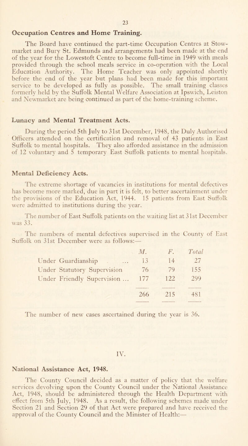 Occupation Centres and Home Training. The Board have continued the part-time Occupation Centres at Stow- market and Bury St. Edmunds and arrangements had been made at the end of the year for the Lowestoft Centre to become full-time in 1949 with meals provided through the school meals service in co-operation with the Local Education Authority. The Home Teacher was only appointed shortly before the end of the year but plans had been made for this important service to be developed as fully as possible. The small training classes formerly held by the Suffolk Mental Welfare Association at Ipswich, Leiston and Newmarket are being continued as part of the home-training scheme. Lunacy and Mental Treatment Acts. During the period 5th July to 31st December, 1948, the Duly Authorised Officers attended on the certification and removal of 43 patients in East Suffolk to mental hospitals. They also afforded assistance in the admission of 12 voluntary and 5 temporary East Suffolk patients to mental hospitals. Mental Deficiency Acts. The extreme shortage of vacancies in institutions for mental defectives has become more marked, due in part it is felt, to better ascertainment under the provisions of the Education Act, 1944. 15 patients from East Suffolk were admitted to institutions during the year. The number of East Suffolk patients on the waiting list at 31st December was 33. The numbers of mental defectives supervised in the County of East Suffolk on 31st December were as follows:— M. F. Total Lmder Guardianship 13 14 27 Under Statutor}^ Supervision 76 79 155 Under Friendly Supervision ... 177 122 299 266 215 481 The number of new cases ascertained during the year is 36. IV. National Assistance Act, 1948. The County Council decided as a matter of policy that the welfare services devolving upon the County Council under the National Assistance Act, 1948, should be administered through the Health Department with effect from 5th July, 1948. As a result, the following schemes made under Section 21 and Section 29 of that Act were prepared and have received the approval of the County Council and the Minister of Health:—