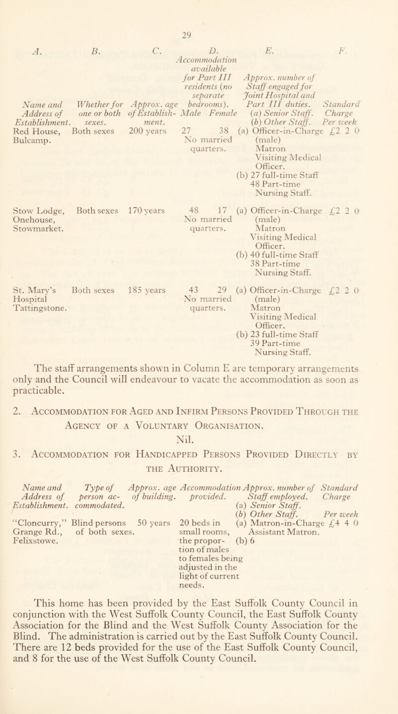 A. B. C. D. E. F. Accommodation available for Part III Approx, number of residents {no Staff engaged for separate Joint Hospital and Name and Whether for Approx, age bedrooms). Part III duties. Standard Address of one or both of Establish- Male Female (a) Senior Staff. Charge Establishment. sexes. ment. {b) Other Staff. Per iveek Red House, Both sexes 200 years 27 38 (a) Officer-in-Charge £2 2 0 Bulcamp. No married (male) quarters. Matron Visiting Medical Officer. (b) 27 full-time Staff 48 Part-time Nursing Staff. Stow Lodge, Both sexes 170years Onehouse, Stowmarket. St. Mary’s Both sexes 185 years Hospital Tattingstone. 48 17 (a) Officer-in-Charge £2 2 0 No married (male) quarters. Matron Visiting Vledical Officer. (b) 40 full-time Staff 38 Part-time Nursing Staff. 43 29 (a) Officer-in-Charge £2 2 0 No married (male) quarters. Matron Visiting Vledical Officer. (b) 23 full-time Staff 39 Part-time Nursing Staff. The staff arrangements shown in Column E are temporary arrangements only and the Council will endeavour to vacate the accommodation as soon as practicable. 2. Accommodation for Aged and Infirm Persons Provided Through the Agency of a Voluntary Organisation. Nil. 3. Accommodation for Handicapped Persons Provided Directly by THE Authority. Name and Type of Approx, age Accommodation Approx, number of Standard Address of person ac- of building. provided. Staff employed. Charge Establishment, commodated. (a) Senior Staff. {b) Other Staff. Per iceek “Cloncurry,” Blind persons 50 years 20 beds in (a) Matron-in-Charge £4 4 0 Grange Rd., of both sexes. small rooms. Assistant Matron. Felixstowe. the propor- (b) 6 tion of males to females being adjusted in the light of current needs. This home has been provided by the East Suffolk County Council in conjunction with the West Suffolk County Council, the East Suffolk County Association for the Blind and the West Suffolk County Association for the Blind. The administration is carried out by the East Suffolk County Council. There are 12 beds provided for the use of the East Suffolk County Council, and 8 for the use of the West Suffolk County Council.