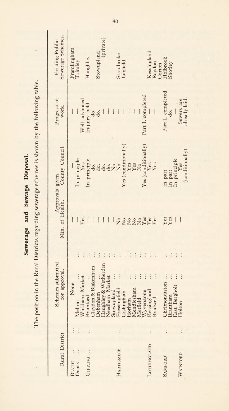 Sewerage and Sewage Disposal. The position in the Rural Districts regarding sewerage schemes is shown by the following table. „ £ Oh ^ be C X W OJ bc a )H 0) 0) t+H (/3 <u M Vh O be ^ u Oh d d o O 4-> ’bi) O cfl > O . ^13 <; (u 'd <u > O Vh a a a JD d (/) a s ^2 o CO o • »H U< -M C/2 • ^ Q 13 Ui d p:: 4-< nS > 03 X ^ X 2 X X u X C • d 43 0) 2 03 'Ch a a b£) d 03 V 2 'C 03 o ■M CO i3 ^ (OX TS 03 bC C c o ■« D (U O O Ui .Jd OJ -(-* o XI XJ -.H o xs a >'« O o X3 >,'dX! Vh c3 V d cr c X3 <u -M V 'a a o o ;h o3 Oh <U 'q. cr> • td <D • ^ ;h a 1) Ch • . • • ••H o o o o ^ X5 T3 d X • ^ Ui a, o o c3 d o ^ ^ o o 00 (V d o • •d M c/3 73 0/ <u o o c/3 0) C/3 <U Oi C o aj X kH CCS a 03 X X o 03 X . c : OJ X 03 s S Cx 'Sx c 2i3 « oqOQ z w w M O 2 HH Ph CL, eoQ O w oc CL) :§ c/3 1-^ H OS < Q < a z HH X H O X 03 4-> 43 'a a X Sh (S Oh Ih L., 03 03 Oh a 0 C OOOOO^SS ;zi;zi^z>H >h;>h c 03 X Lh H./ : : • Xix/.* II.I.- •! +H <=> ^^xSrH a a3X .W ^ ci^a cc X 43 ^ boX C ^ -*-* Xr^,—' iJ d 03 CX e ^ S43XwW)03 Ort XX3.a^«X43^C> cx g'-^ S Si'S-o |c Q OS o Oh < CO East Bergholt ... ... — In principle — Wainford ... Holton ... ... — Yes Sewers are (conditionally) already laid.