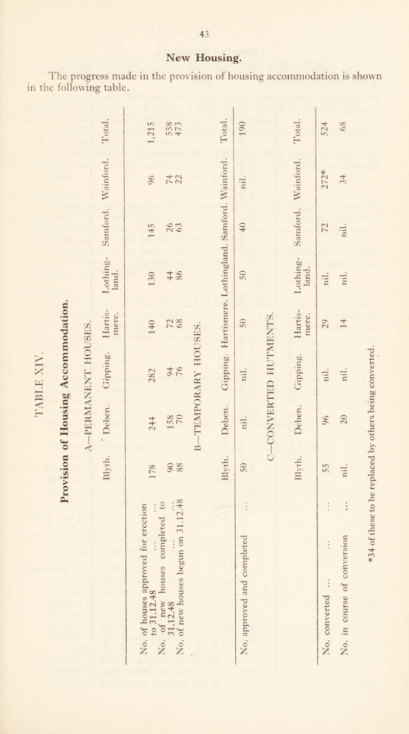 New Housing. The progress made in the provision of housing accommodation is shown in the following table. X s < O o y u < OiD G (/> G O O G C C/5 *> o u Oh zn i-M zn Z y Z c c .c ct cc I u .C . C cc . _i o +-< Ui J-H (1) C3 tuc c. C- r c <3J /-■. CJ n m r<i O oc <N H- 04 oo o- c : .2 ■ o <u <u : T3 <V O a a cc </> O T-^ .a CO 'n ® O ^ cx; CO lO O' LO 04 03 \0 CO 01 sC 00 CN OC sc rj- vO O' l> OC o LO O- O oc O' oc . oc ■ tu -M 1) T. £ o !/) cu c/3 p o X, c o 00 03 CO o c z z cn z c z pi < Pi c a h (N CO c c c p cx a; a c/3 03 c/3 p o a > r' 03 c o c z o h ■X3 o C+H _c C3 -p o C-W r' p cn p C3 £X p Ip -t-l o 03 l-( 03 :n OJD p 'a a c5 p 03 a 03 Q o CN o N3j- o LO c I/O o LT, T3 03 -l-> 03 p o 03 -p p C3 p OJ > o a a C3 o’ z (X h Z K h D Q a h a a > Z c u u o PS Vh O TP Ui o cc X I GJD .2 p p: p I C/D )-( cC P 'a a O p 03 _Q 03 /O a 03 lO * CN r-' CN 04 IN O' CN nC O' LTj LT, PS 03 -!-> )-l 03 > P o o oc Np CO •cj- o 04 P .2 c/3 V' <u p p o o '+H o 03 (33 o 03 o c z z P3 03 , 4-> ;-( 03 >■ P O o be _P 'S X cc Ui 03 x X ■p 03 03 c: Z- 03 u 03 X o -M 03 a: 03 p: N- co *