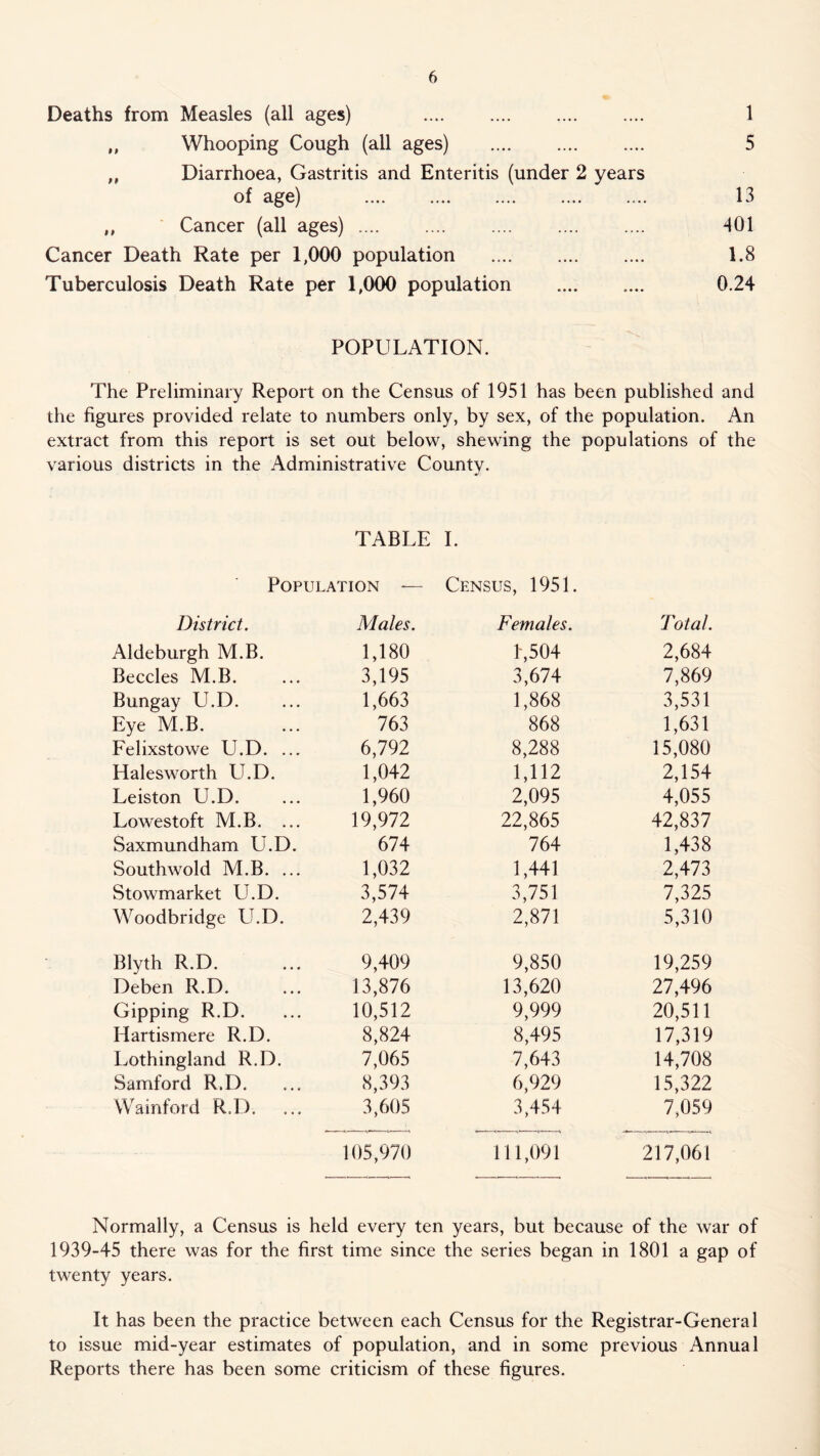 Deaths from Measles (all ages) .... .... .... .... 1 ,, Whooping Cough (all ages) 5 „ Diarrhoea, Gastritis and Enteritis (under 2 years of age) 13 ,, ■ Cancer (all ages) 401 Cancer Death Rate per 1,000 population 1.8 Tuberculosis Death Rate per 1,000 population .... .... 0.24 POPULATION. The Preliminary Report on the Census of 1951 has been published and the figures provided relate to numbers only, by sex, of the population. An extract from this report is set out below, shewing the populations of the various districts in the Administrative County. TABLE 1. Population — Census, 1951. District. Males. Females. Total. Aldeburgh M.B. 1,180 1,504 2,684 Beccles M.B. 3,195 3,674 7,869 Bungay U.D. 1,663 1,868 3,531 Eye M.B. 763 868 1,631 Felixstowe U.D. ... 6,792 8,288 15,080 Halesworth U.D. 1,042 1,112 2,154 Leiston U.D. 1,960 2,095 4,055 Lowestoft M.B, ... 19,972 22,865 42,837 Saxmundham U.D. 674 764 1,438 Southwold M.B. ... 1,032 1,441 2,m Stowmarket U.D. 3,574 3,751 7,325 Woodbridge U.D. 2,439 2,871 5,310 Blyth R.D. 9,409 9,850 19,259 Deben R.D. 13,876 13,620 27,496 Gipping R.D. 10,512 9,999 20,511 Hartismere R.D. 8,824 8,495 17,319 Lothingland R.D. 7,065 7,643 14,708 Samford R.D. 8,393 6,929 15,322 Wainford R.D. 3,605 3,454 7,059 105,970 111,091 217,061 Normally, a Census is held every ten years, but because of the war of 1939-45 there was for the first time since the series began in 1801 a gap of twenty years. It has been the practice between each Census for the Registrar-General to issue mid-year estimates of population, and in some previous Annual Reports there has been some criticism of these figures.