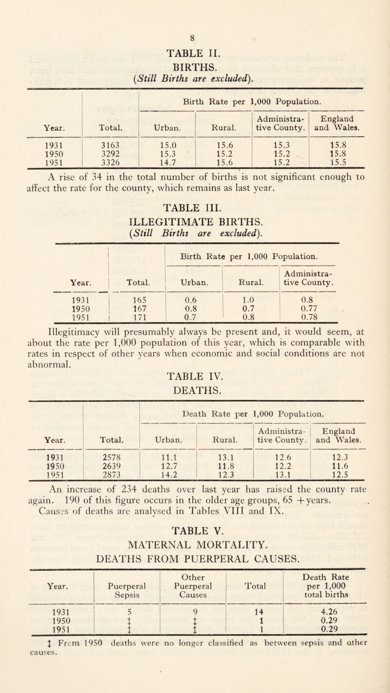 TABLE II. BIRTHS. {Still Births are excluded). Year. Total. Birth Rate per 1,000 Populati on. Urban. Rural. Administra- tive County. England and Wales. 1931 3163 15.0 15.6 15.3 15.8 1950 3292 15.3 15.2 15.2 15.8 1951 3326 14.7 15.6 15.2 15.5 A rise of 34 in the total number of births is not significant enough to affect the rate for the county, which remains as last year. TABLE III. ILLEGITIMATE BIRTHS. {Still Births are excluded). Birth Rate per 1,000 Population. Year. Total. Urban. Rural. Administra- tive County. 1931 165 0.6 1.0 0.8 1950 167 0.8 0.7 0.77 1951 171 0.7 0.8 0.78 Illegitimacy will presumably always be present and, it would seem, at about the rate per 1,000 population of this year, which is comparable with rates in respect of other years when economic and social conditions are not abnormal. TABLE IV. DEATHS. Year. Total. Death Rate per 1,000 Population. Urban. Rural. Administra- tive County. England and Wales. 1931 2578 11.1 13.1 12.6 12.3 1950 2639 12.7 11.8 12.2 11.6 1951 2873 14.2 12.3 13.1 12.5 An increase of 234 deaths over last year has raised the county rate again. 190 of this figure occurs in the older age groups, 65 4-years. Causes of deaths are analysed in Tables VIII and IX. TABLE V. MATERNAL MORTALITY. DEATHS FROM PUERPERAL CAUSES. Year. Puerperal Sepsis Other Puerperal Causes Total Death Rate per 1,000 total births 1931 5 9 14 4.26 1950 t X 1 0.29 1951 t- X 1 0.29 I From 1950 deaths were no longer classified as between sepsis and other causes.