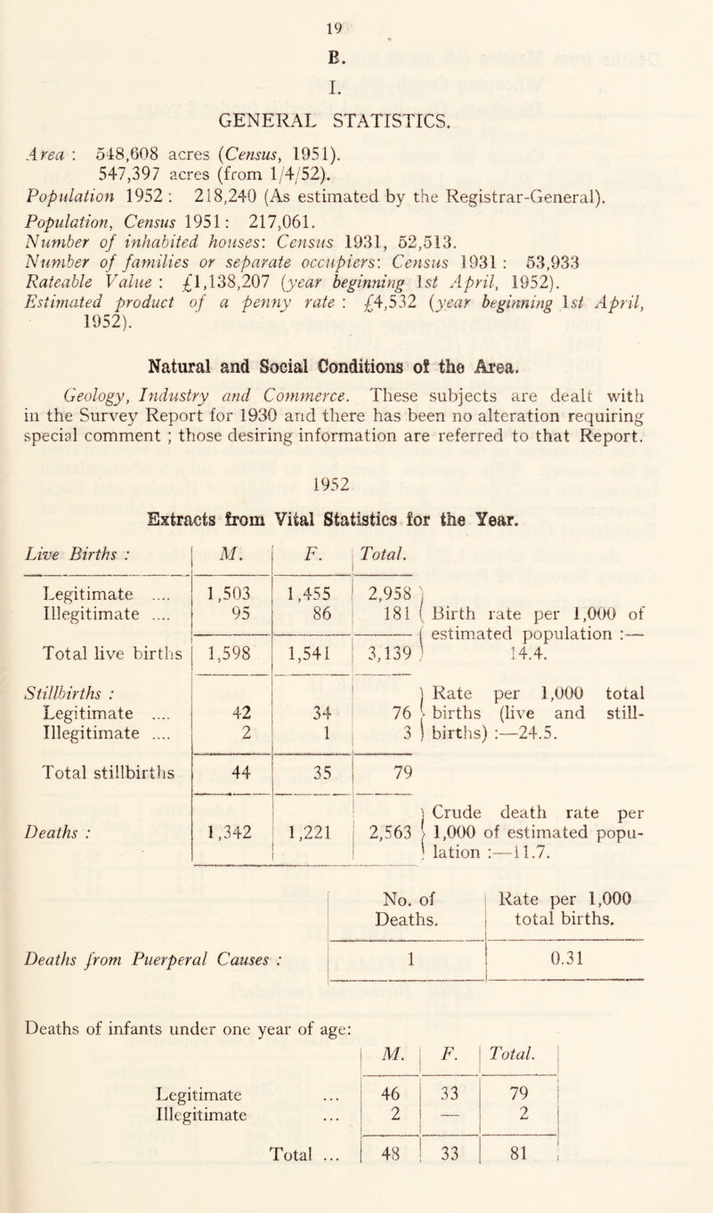 m E. L GENERAL STATISTICS. Area : 548,608 acres {Census^ 1951). 547,397 acres (from 1/4/52). Population 1952 ; 218,240 (As estimated by the Registrar-General). Population, Census 1951: 217,061. Number of inhabited houses: Census 1931, 52,513. Number of families or separate occupiers: Census 1931 : 53,933 Rateable Value : £1,138,207 {year beginning 15^ April, 1952). Estimated product of a penny rate : /'4,532 {year beginning Is/ April, 1952). Natural and Social Conditions o! the Area. Geology, Industry and Commerce. These subjects are dealt with in the Survey Report for 1930 and there has been no alteration requiring special comment ; those desiring information are referred to that Report. 1952 Extracts from Vital Statistics for the Year. Live Births : M. F. Total. Legitimate .... 1,503 1,455 2,958 Illegitimate .... 95 86 181 Total live births 1,598 1,541 3,139 Stillbirths : Legitimate .... 42 34 76 Illegitimate .... 2 1 3 Total stillbirths 44 35 79 Deaths : 1,342 1,221 2,563 estimated population :— 14.4. Rate per 1,000 total ) Crude death rate per lation :—11.7. No. of Rate per 1,000 Deaths. total births. Deaths from Puerperal Causes : 1 0.31 Deaths of infants under one year of age: M. F. Total. Legitimate 46 33 79 Illegitimate 2 — 2 Total ... 48 33 81