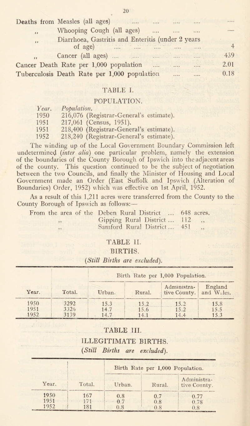 Deaths from Measles (all ages) — # f Whooping Cough (all ages) •— Diarrhoea, Gastritis and Enteritis (under 2 years of age) .... .... .... 4 11 Cancer (all ages) .... .... 439 Cancer Death Rate per 1,000 population .... 2.01 Tuberculosis Death Rate per 1,000 population 0.18 TABLE 1. POPULATION. Year. Population. 1950 216,076 (Registrar-General’s estimate). 1951 217,061 (Census, 1951), 1951 218,400 (Registrar-General’s estimate). 1952 218,240 (Registrar-General’s estimate). The winding up of the Local Government Boundary Commission left undetermine(^ {inter alia) one particular problem, namely the extension of the boundaries of the County Borough of Ipswich into the adjacent areas of the county. This question continued to be the subject of negotiation between the tv/o Councils, and finally the Minister of Housing and Local Government made an Order (East Suffolk and Ipswich (Alteration of Boundaries) Order, 1952) which was effective on 1st April, 1952. As a result of this 1,211 acres were transferred from the County to the County Borough of Ipswich as follows:— From the area of the Deben Rural District ... 648 acres. ,, Gipping Rural District... 112 ,, ,, Samford Rural District... 451 TABLE II. BIRTHS. {Still Births are excluded). Year. Total. Birth Rate per 1,000 Population. Urban. Rural. Administra- tive County. England and Wtdes. 1950 3292 15.3 15.2 15.2 15.8 1951 3326 14.7 15.6 15.2 15.5 1952 3139 14.7 14.1 14.4 15.3 TABLE III. ILLEGITIMATE BIRTHS. (Still Births are excluded). Year. Total. Birth Rate per 1,000 Population. 1 Urban. Rural. Administra- tive County. 1950 ^ 167 0.8 0.7 0.77 1951 171 0 7 0.8 0.78 1952 181 0.8 0.8 0.8-