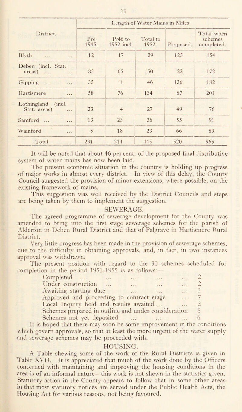 District. IjCngth of 1 Water Mair is in Miles. 1 Pre 1945. i 1946 to 1 1952 incl. ^ Total to 1952. ! Proposed. Total when schemes completed. Blyth 12 '7 29 125 154 Deben (incl. Stat. areas) 85 65 150 22 172 Gipping ... 35 11 46 136 182 Hartismere 58 76 134 67 201 Lothingland (incl. Stat. areas) 23 4 27 49 76 Samford ... 13 23 36 55 91 Wainford 5 18 23 66 89 Total 231 214 445 520 965 It will be noted that about 46 percent, of the proposed final distributive system of w^ater mains has now been laid. *j The present economic situation in the country is holding up progress of major works in almost every district. In view^ of this delay, the County Council suggested the provision of minor extensions, \vhere possible, on the existing framework of mains. This suggestion was w^ell received by the District Councils and steps are being taken by them to implement the suggestion. SEWERAGE. The agreed programme of sew^erage development for the County w^as amended to bring into the first stage sewerage schemes for the parish of Alderton in Deben Rural District and that of Palgrave in Hartismere Rural District. Very little progress has been made in the provision of sew'erage schemes, due to the difficulty in obtaining approvals, and, in fact, in two instances approval was withdrawn. The present position with regard to the 30 schemes scheduled for completion in the period 1951-1955 is as follow^s:— Completed ... ... ... ... ... 2 Under construction ... ... ... ... 2 Aw^aiting starting date ... ... ... 3 Approved and proceeding to contract stage ... 7 Local Inquiry held and results awaited ... ... 2 Schemes prepared in outline and under consideration 8 Schemes not yet deposited ... ... ... 6 It is hoped that there may soon be some improvement in the conditions wffiich govern approvals, so that at least the more urgent of the water supply and sewerage schemes may be proceeded with. HOUSING. A Table shewing some of the work of the Rural Districts is given in Table XVII. It is appreciated that much of the work done by the Officers concerned with maintaining and improving the housing conditions in the area is of an informal nature—this work is not shewn in the statistics given. Statutory action in the County appears to follow^ that in some other areas in that most statutory notices are served under the Public Health Acts, the Housing Act for various reasons, not being favoured.