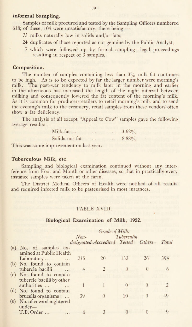 Informal Sampling. Samples of milk procured and tested by the Sampling Officers numbered 618; of these, 104 were unsatisfactory, there being:— 73 milks naturally low in solids and/or fats; 24 duplicates of those reported as not genuine by the Public Analyst; 7 which were followed up by formal sampling—legal proceedings resulting in respect of 3 samples. Composition. The number of samples containing less than 3% milk-fat continues to be high. As is to be expected by far the larger number were morning’s milk. The post-war tendency to milk later in the morning and earlier in the afternoons has increased the length of the night interval between milking and consequently lowered the fat content of the morning’s milk. As it is common for producer/retailers to retail morning’s milk and to send the evening’s milk to the creamery, retail samples from these vendors often show a fat deficiency. The analysis of all except “Appeal to Cow” samples gave the following average results:— Milk-fat ... ... ... 3.62% Solids-not-fat ... ... 8.88% This was some improvement on last year. Tuberculous Milk, etc. Sampling and biological examination continued without any inter- ference from Foot and Mouth or other diseases, so that in practically every instance samples were taken at the farm. The District Medical Officers of Health were notified of all results and required infected milk to be pasteurised in most instances. TABLE XVm. Biological Examination of Milk, 1952. Grade o f Milk, Non- Tuberculin designated Accredited (a) No. of samples ex- amined at Public Health Tested Others Total Laboratory ... (b) No. found to contain 215 20 133 26 394 tubercle bacilli (c) No. found to contain tubercle bacilli by other 4 2 0 0 6 authorities ... (d) No. found to contain 1 1 0 0 2 brucella organisms (e) No. of cows slaughtered under— 39 0 10 0 49 T.B. Order... 6 3 0 0 9