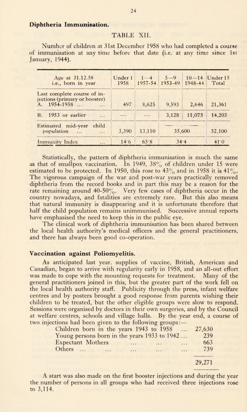 Diphtheria Immunisation. TABLE XII. Number of children at 31st December 1958 who had completed a course of immunisation at any time before that date (i.e. at any time since 1st January, 1944). Age at 31.12.58 i.e., born in year Under 1 1958 1—4 1957-54 5—9 1953-49 10—14 1948-44 Under 15 T otal Last complete course of in- jections (primary or booster) A. 1954-1958'... 497 8,625 9,593 2,646 21,361 B. 1953 or earlier — — 3,128 11,075 14,203 Estimated mid-year child population 3,390 13,110 X 35,600 52,100 Immunity Index 146 65-8 34-4 41 0 Statistically, the pattern of diphtheria immunisation is much the same as that of smallpox vaccination. In 1949, 38% of children under 15 were estimated to be protected. In 1950, this rose to 43% and in 1958 it is 41%. The vigorous campaign of the war and post-war years practically removed diphtheria from the record books and in part this may be a reason for the rate remaining around 40-50%. Very few cases of diphtheria occur in the country nowadays, and fatalities are extremely rare. But this also means that natural immunity is disappearing and it is unfortunate therefore that half the child population remains unimmunised. Successive annual reports have emphasised the need to keep this in the public eye. The clinical work of diphtheria immunisation has been shared between the local health authority’s medical officers and the general practitioners, and there has always been good co-operation. Vaccination against Poliomyelitis. As anticipated last year, supplies of vaccine, British, American and Canadian, began to arrive with regularity early in 1958, and an all-out effort was made to cope with the mounting requests for treatment. Many of the general practitioners joined in this, but the greater part of the work fell on the local health authority staff. Publicity through the press, infant welfare centres and by posters brought a good response from parents wishing their children to be treated, but the other eligible groups were slow to respond. Sessions were organised by doctors in their own surgeries, and by the Council at welfare centres, schools and village halls. By the year end, a course of two injections had been given to the following groups:— Children born in the years 1943 to 1958 ... 27,630 Young persons born in the years 1933 to 1942 ... 239 Expectant Mothers ... ... ... 663 Others ... ... ... ... ... 739 29,271 A start was also made on the first booster injections and during the year the number of persons in all groups who had received three injections rose to 3,114.