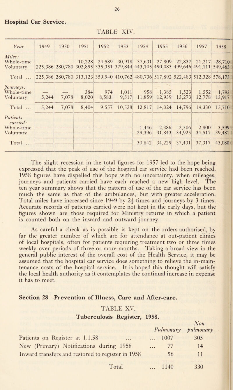 Hospital Car Service. TABLE XIV. Year 1949 1950 1951 1952 1953 1954 1955 1956 1957 1958 Miles: Whole-time Voluntary 225,386 280,780 10,228 302,895 24,589 335,351 30,918 379,844 37,631 443,105 27,809 490,083 22,837 499,646 21,217 491,111 28,710 549,463 Total ... 225,386 280,780 313,123 359,940 410,762 480,736 517,892 522,483 512,328 578,173 Journeys: Whole-time Voluntary 5,244 7,078 384 8,020 974 8,583 1,011 9,517 958 11,859 1,385 12,939 1,523 13,273 1,552 12,778 1,793 13,917 T otal ... 5,244 7,078 8,404 9,557 10,528 12,817 14,324 14,796 14,330 15,710 Patients carried: Whole-time Voluntary 1,446 29,396 2,386 31,843 2,506 34,925 2,800 34,517 3,599 39,481 Total ... 30,842 34,229 37,431 37,317 43,080 The slight recession in the total figures for 1957 led to the hope being expressed that the peak of use of the hospital car service had been reached. 1958 figures have dispelled this hope with no uncertainty, when mileages, journeys and patients carried have each reached a new high level. The ten year summary shows that the pattern of use of the car service has been much the same as that of the ambulances, but with greater acceleration. Total miles have increased since 1949 by times and journeys by 3 times. Accurate records of patients carried were not kept in the early days, but the figures shown are those required for Ministry returns in which a patient is counted both on the inward and outward journey. As careful a check as is possible is kept on the orders authorised, by far the greater number of which are for attendance at out-patient clinics of local hospitals, often for patients requiring treatment two or three times weekly over periods of three or more months. Taking a broad view in the general public interest of the overall cost of the Health Service, it may be assumed that the hospital car service does something to relieve the in-main- tenance costs of the hospital service. It is hoped this thought will satisfy the local health authority as it contemplates the continual increase in expense it has to meet. Section 28—Prevention of Illness, Care and After-care. TABLE XV. Tuberculosis Register, 1958. Pulmonary Patients on Register at 1.1.58 ... ... 1007 New (Primary) Notifications during 1958 ... 77 Inward transfers and restored to register in 1958 56 Total ... 1140 Non- pulmonary 305 14 11 330