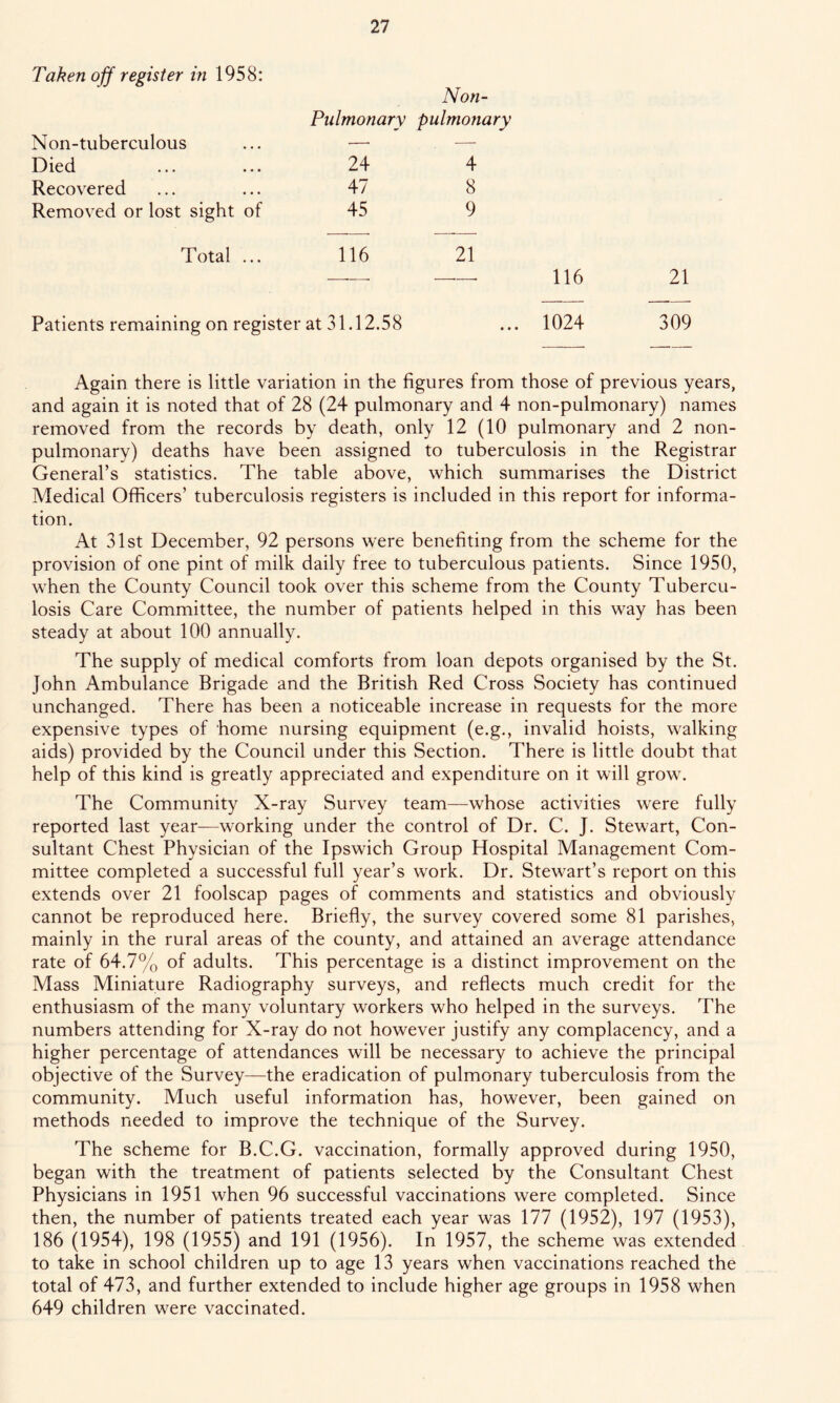 Taken off register in 1958: Non-tuberculous Died Recovered Removed or lost sight of Non- Pulmonary pulmonary 24 4 47 8 45 9 Total ... 116 21 — 116 21 Patients remaining on register at 31.12.58 1024 309 Again there is little variation in the figures from those of previous years, and again it is noted that of 28 (24 pulmonary and 4 non-pulmonary) names removed from the records by death, only 12 (10 pulmonary and 2 non- pulmonary) deaths have been assigned to tuberculosis in the Registrar General’s statistics. The table above, which summarises the District Medical Officers’ tuberculosis registers is included in this report for informa- tion. At 31st December, 92 persons were benefiting from the scheme for the provision of one pint of milk daily free to tuberculous patients. Since 1950, when the County Council took over this scheme from the County Tubercu- losis Care Committee, the number of patients helped in this way has been steady at about 100 annually. The supply of medical comforts from loan depots organised by the St. John Ambulance Brigade and the British Red Cross Society has continued unchanged. There has been a noticeable increase in requests for the more expensive types of home nursing equipment (e.g., invalid hoists, walking aids) provided by the Council under this Section. There is little doubt that help of this kind is greatly appreciated and expenditure on it will grow. The Community X-ray Survey team—whose activities were fully reported last year—working under the control of Dr. C. J. Stewart, Con- sultant Chest Physician of the Ipswich Group Hospital Management Com- mittee completed a successful full year’s work. Dr. Stewart’s report on this extends over 21 foolscap pages of comments and statistics and obviously cannot be reproduced here. Briefly, the survey covered some 81 parishes, mainly in the rural areas of the county, and attained an average attendance rate of 64.7% of adults. This percentage is a distinct improvement on the Mass Miniature Radiography surveys, and reflects much credit for the enthusiasm of the many voluntary workers who helped in the surveys. The numbers attending for X-ray do not however justify any complacency, and a higher percentage of attendances will be necessary to achieve the principal objective of the Survey—the eradication of pulmonary tuberculosis from the community. Much useful information has, however, been gained on methods needed to improve the technique of the Survey. The scheme for B.C.G. vaccination, formally approved during 1950, began with the treatment of patients selected by the Consultant Chest Physicians in 1951 when 96 successful vaccinations were completed. Since then, the number of patients treated each year was 177 (1952), 197 (1953), 186 (1954), 198 (1955) and 191 (1956). In 1957, the scheme was extended to take in school children up to age 13 years when vaccinations reached the total of 473, and further extended to include higher age groups in 1958 when 649 children were vaccinated.
